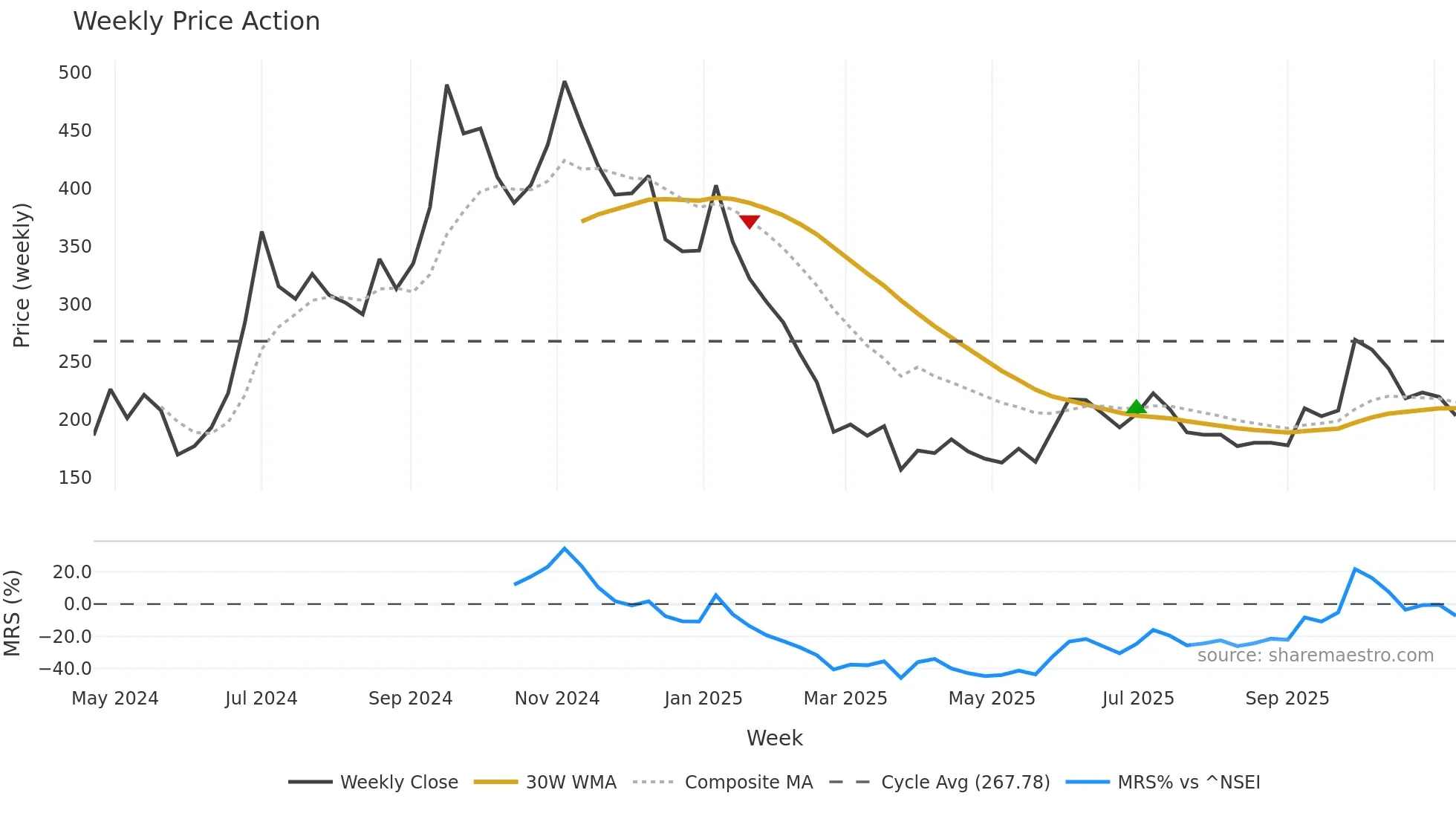 ESCONET weekly Price Action chart, closing 2025-11-10