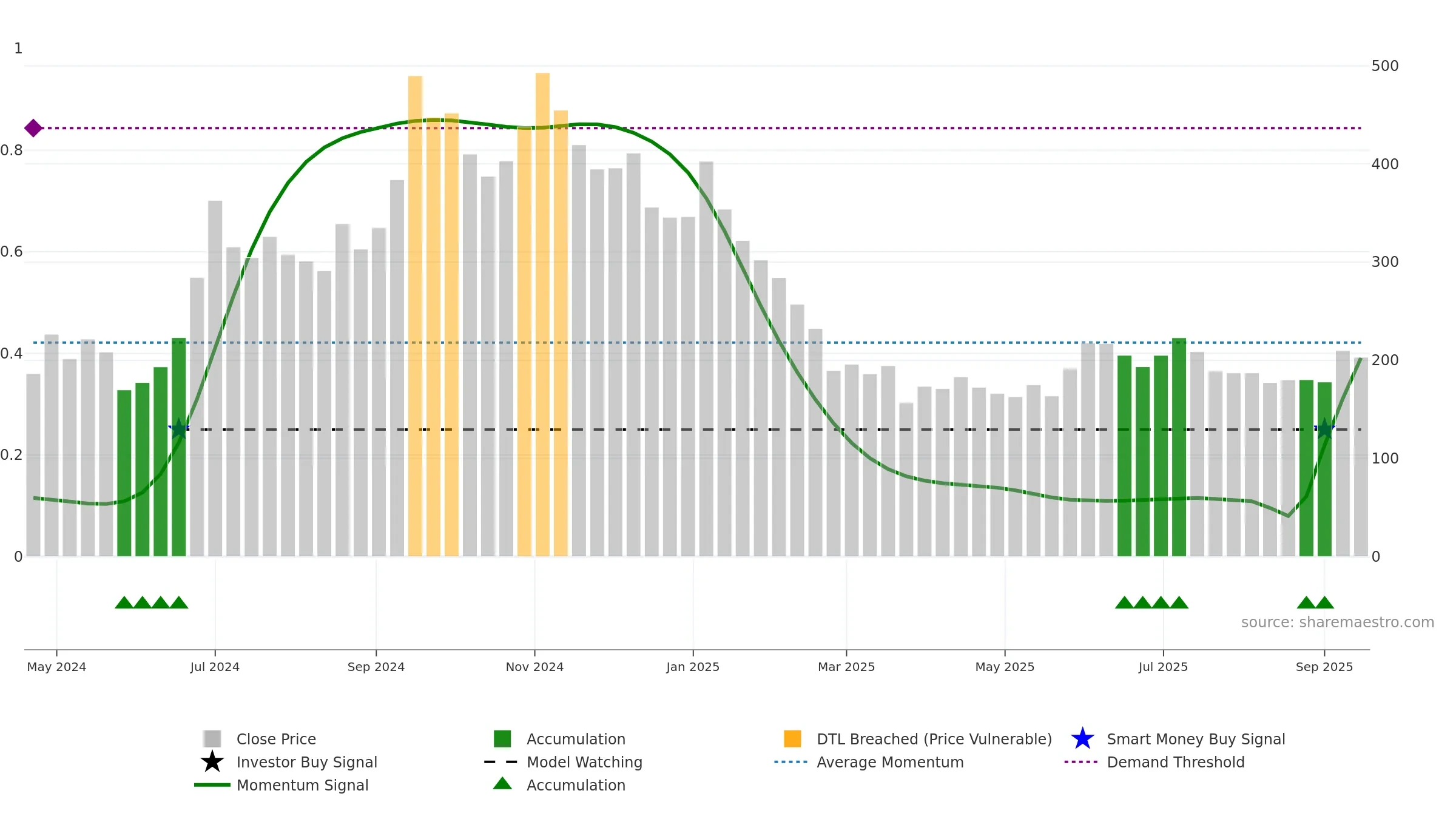 ESCONET weekly Smart Money chart, closing 2025-09-15.