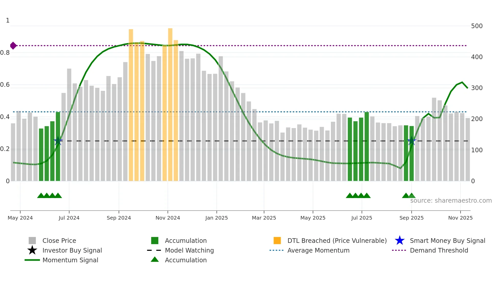 ESCONET weekly Smart Money chart