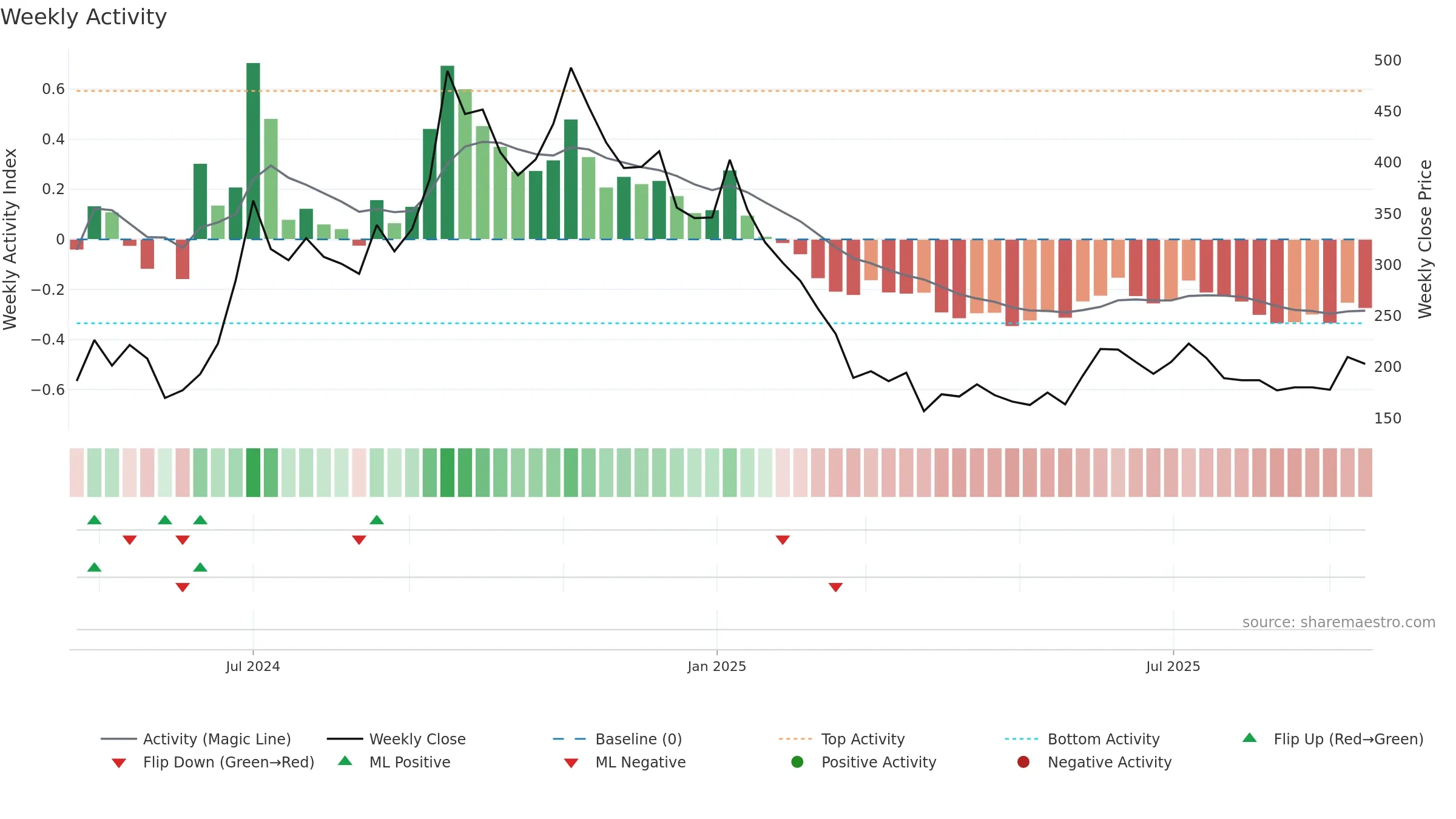 ESCONET weekly Activity chart, closing 2025-09-15.