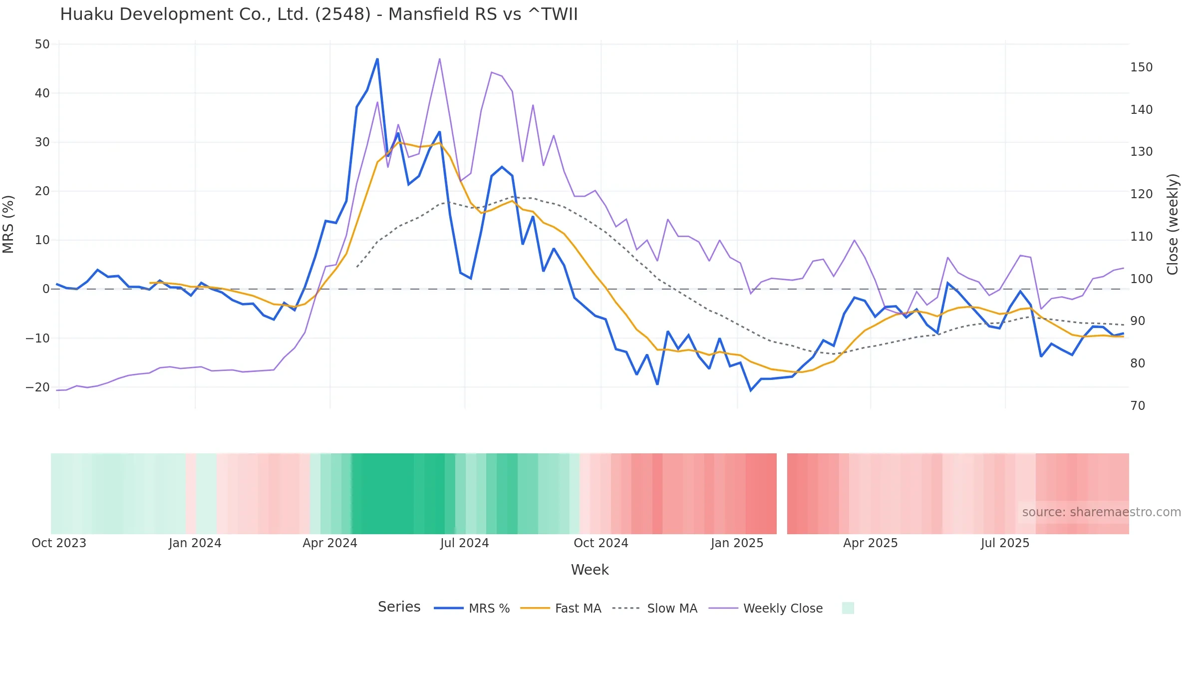 2548 Mansfield Relative Strength vs ^TWII — weekly