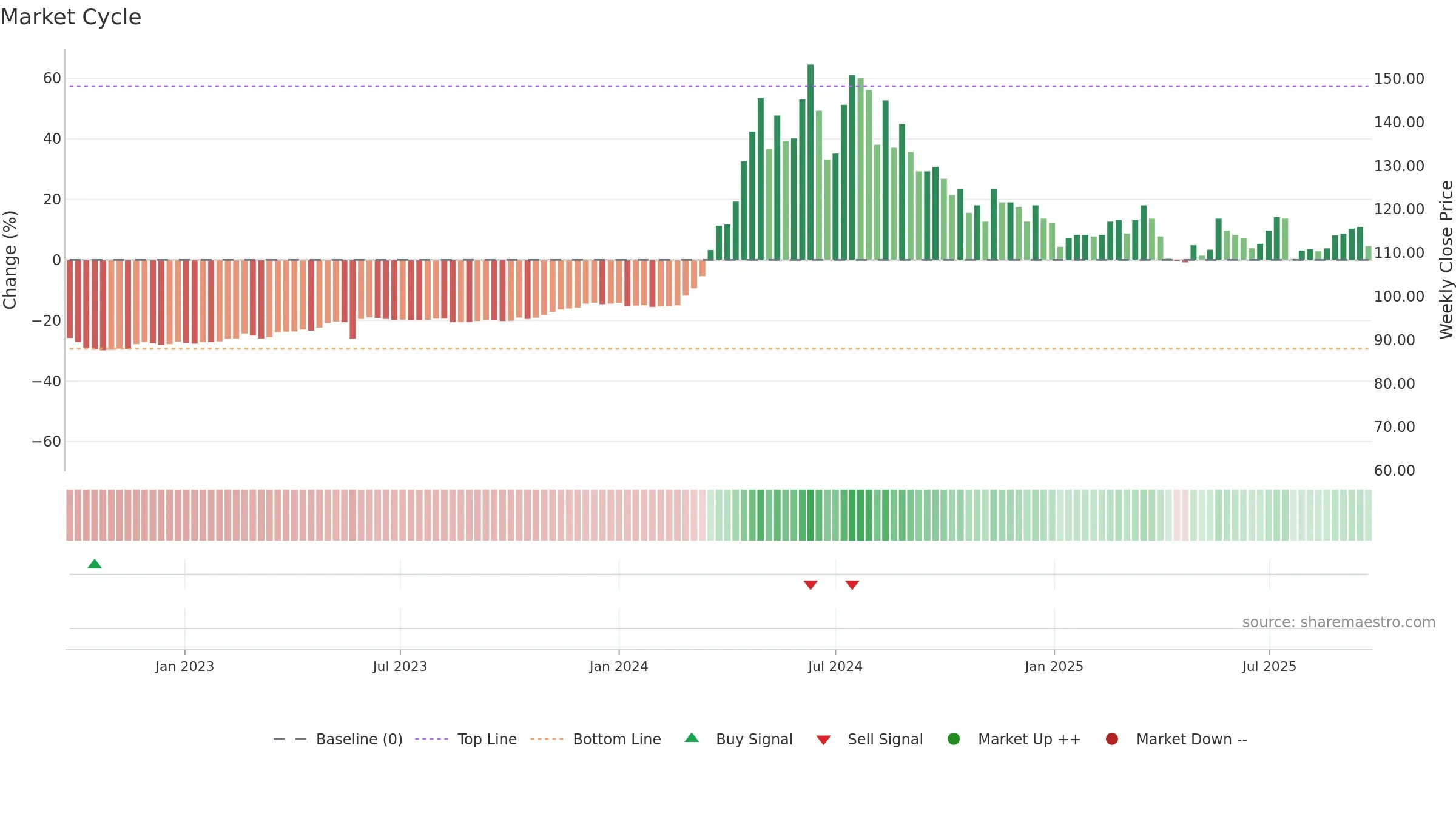 2548 weekly Market Cycle chart, closing 2025-09-22.