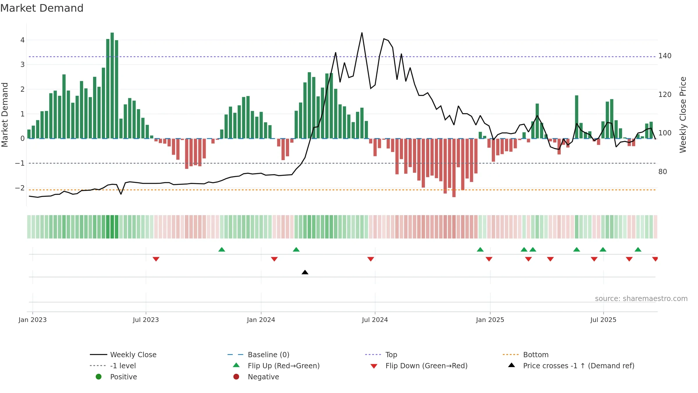 2548 weekly Market Demand chart, closing 2025-09-22.