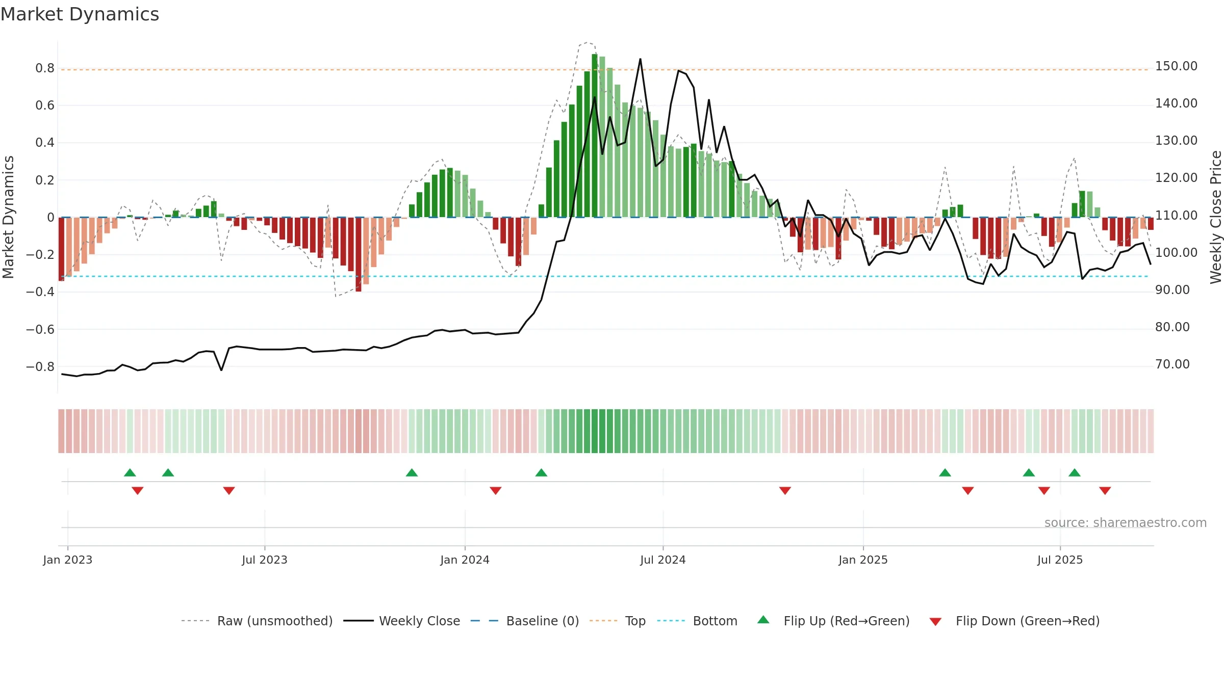 2548 weekly Market Dynamics chart, closing 2025-09-22.