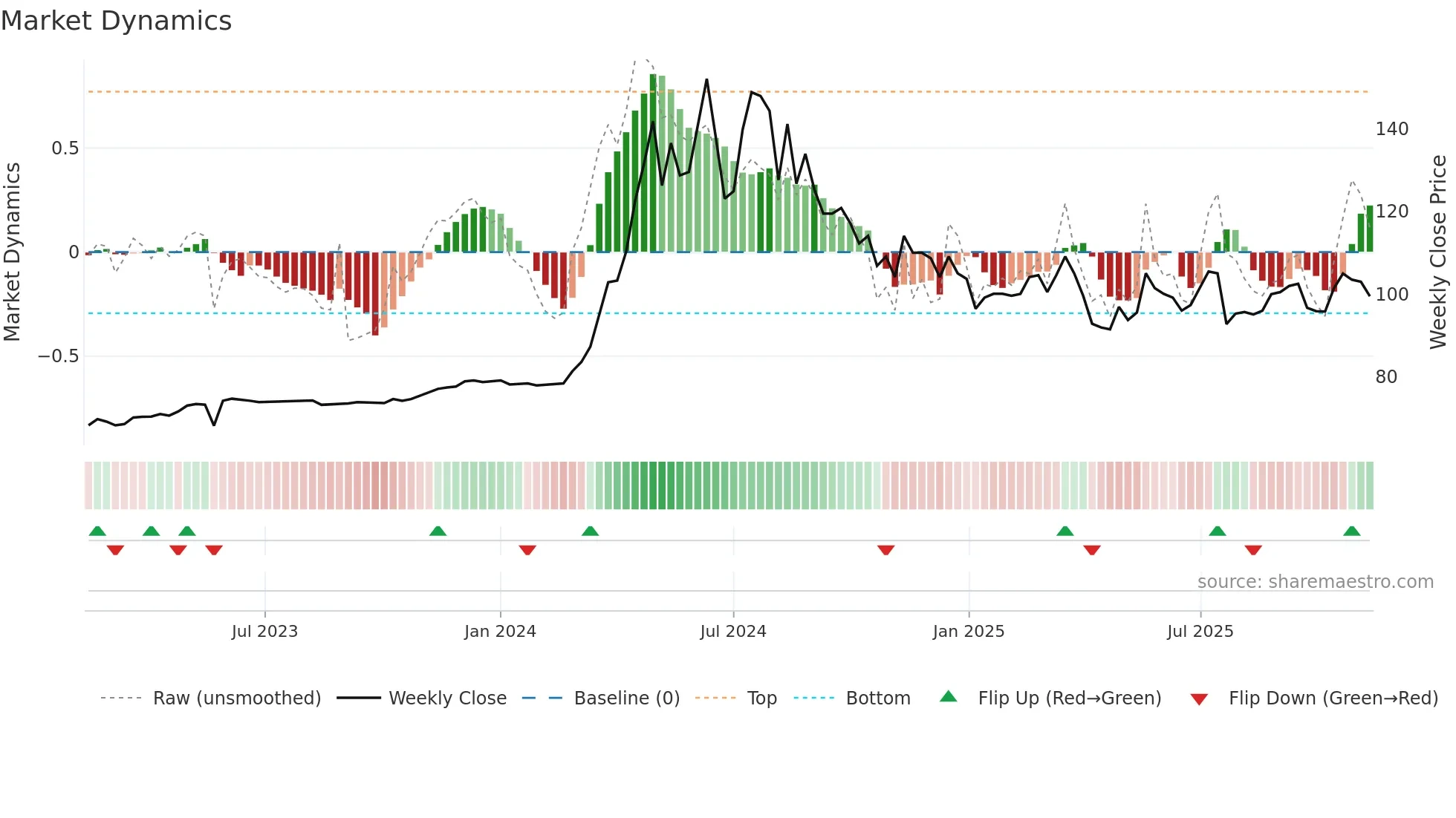 2548 weekly Market Dynamics chart