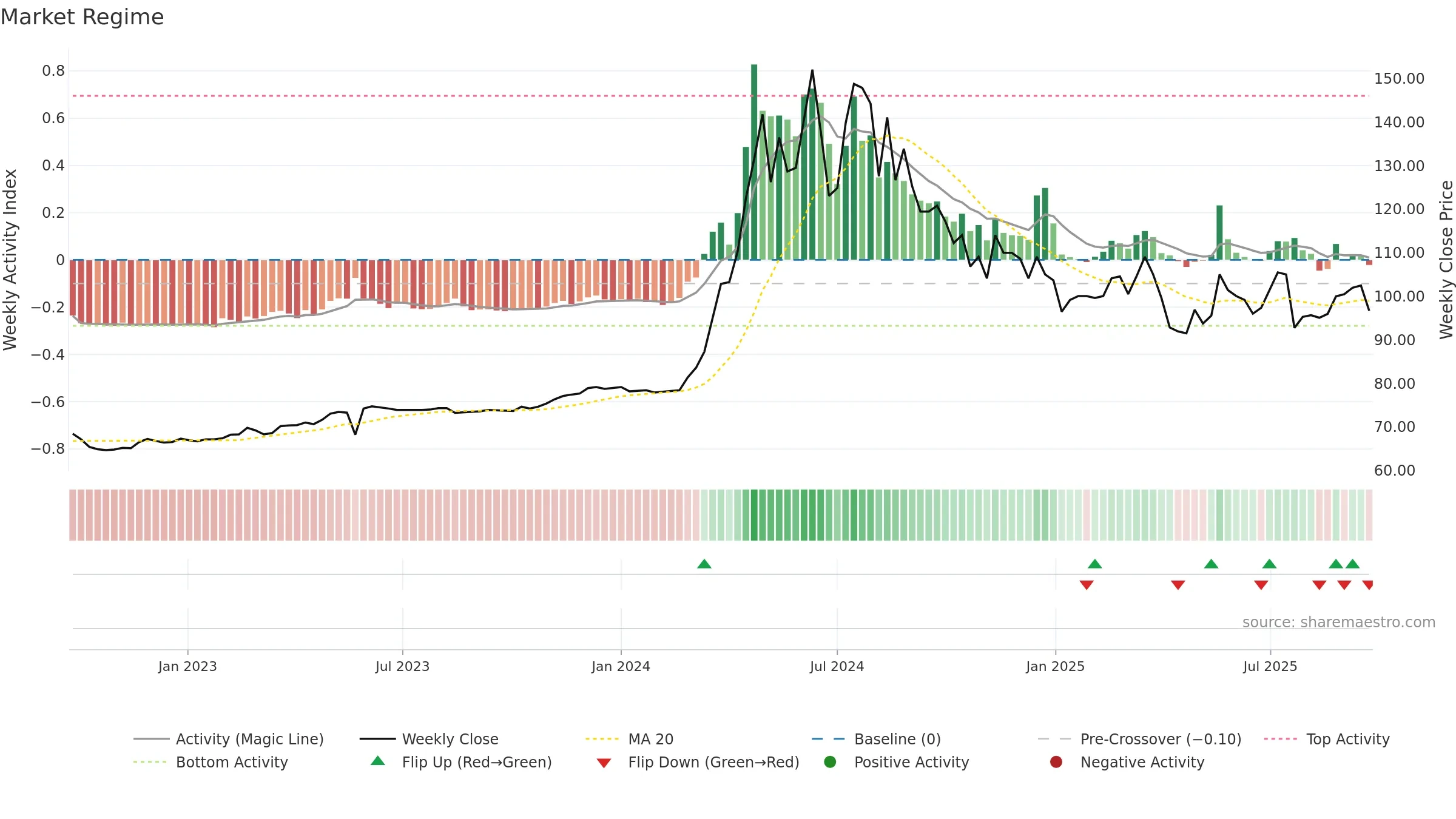 2548 weekly Market Snapshot chart, closing 2025-09-22.