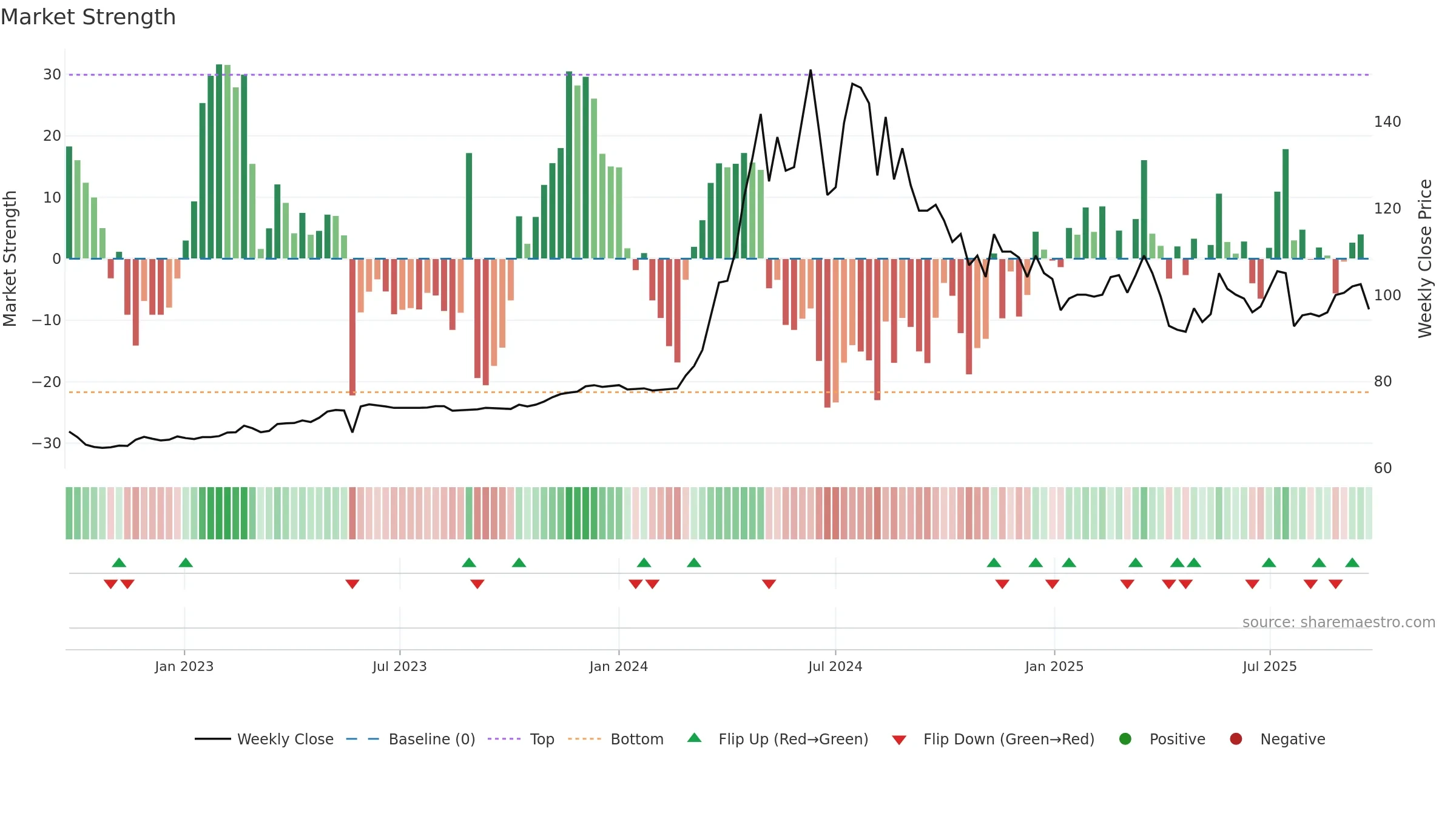 2548 weekly Market Strength chart, closing 2025-09-22.