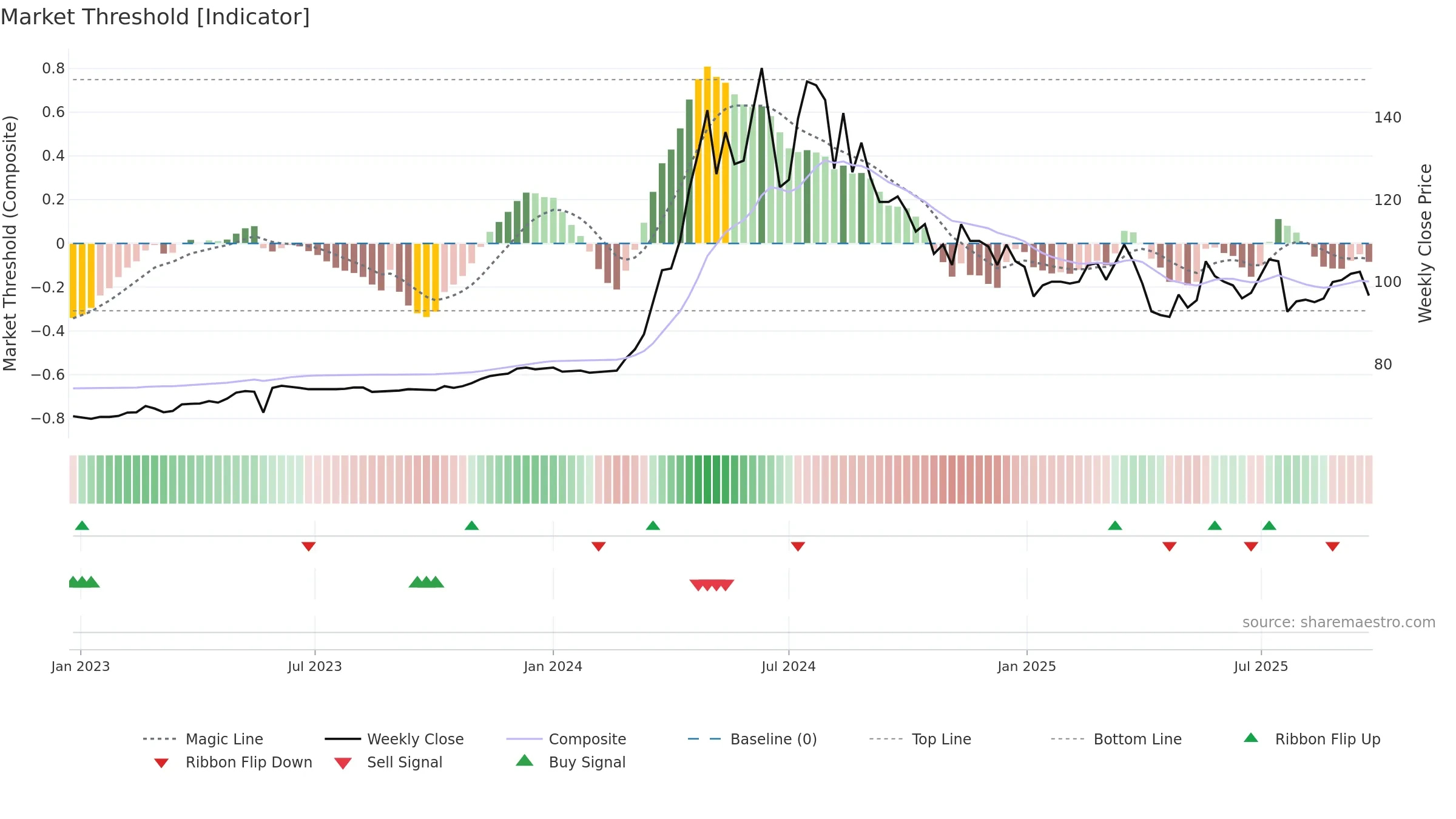 2548 weekly Market Threshold chart, closing 2025-09-22.