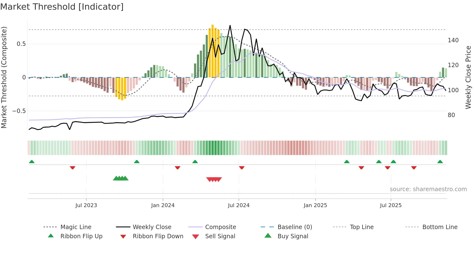 2548 weekly Market Threshold chart