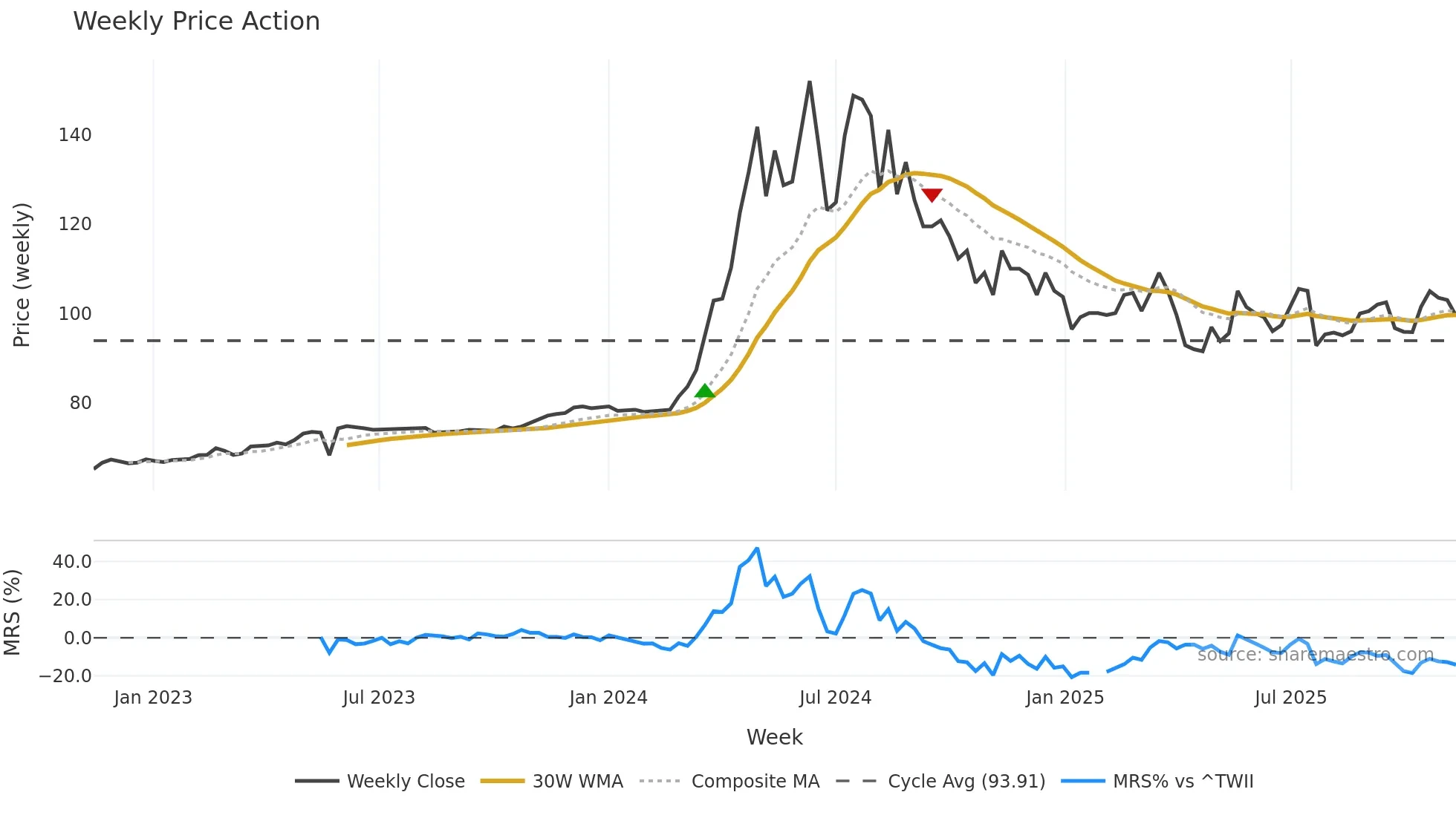2548 weekly Price Action chart, closing 2025-11-10