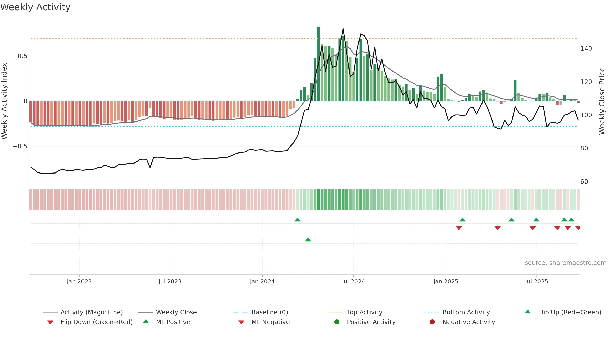 2548 weekly Activity chart, closing 2025-09-22.