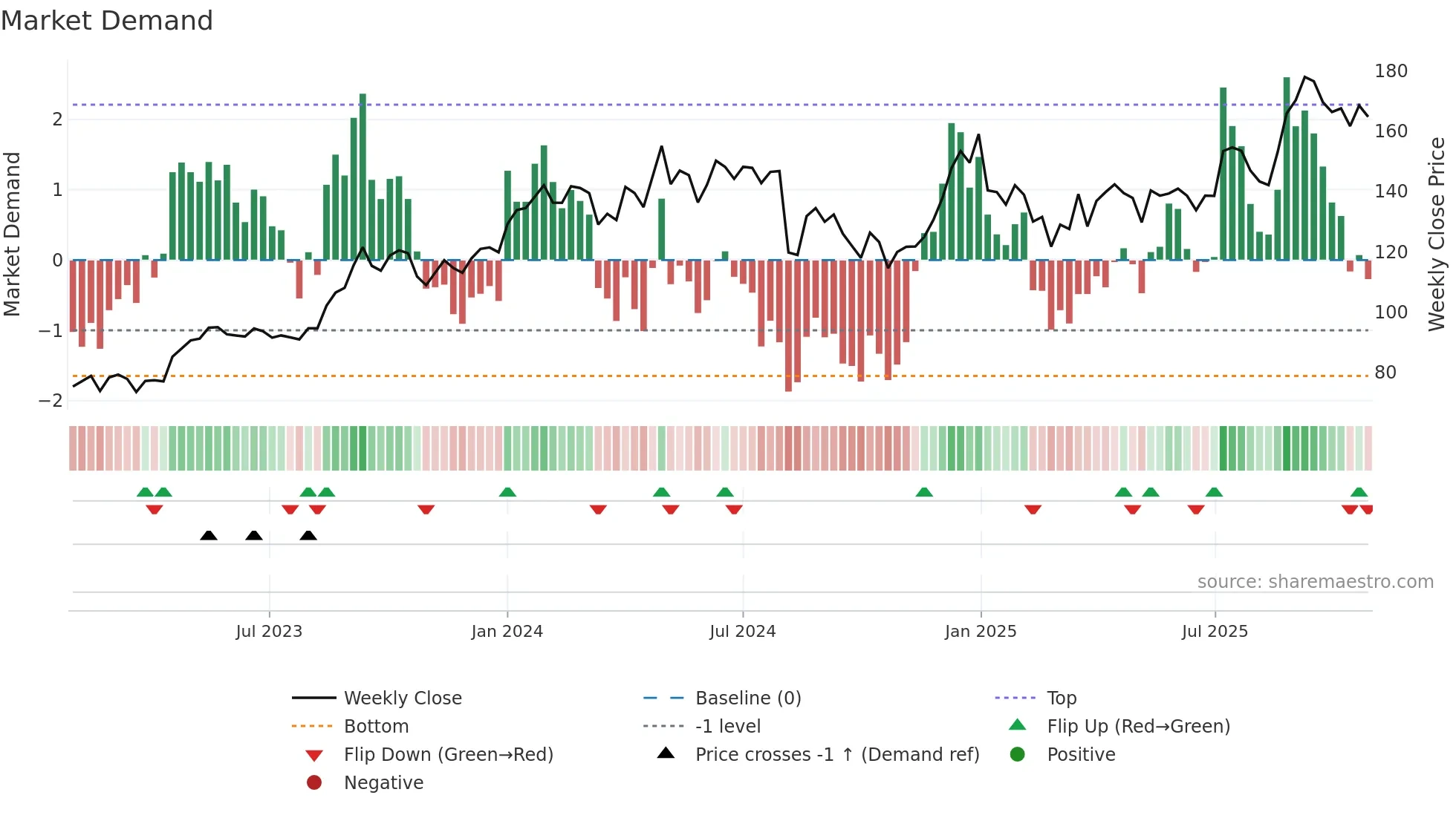 LEMONTREE weekly Market Demand chart