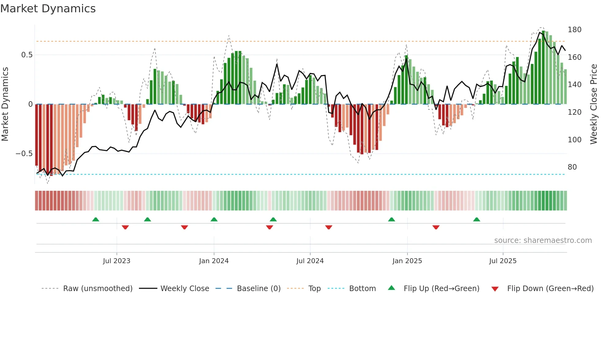 LEMONTREE weekly Market Dynamics chart