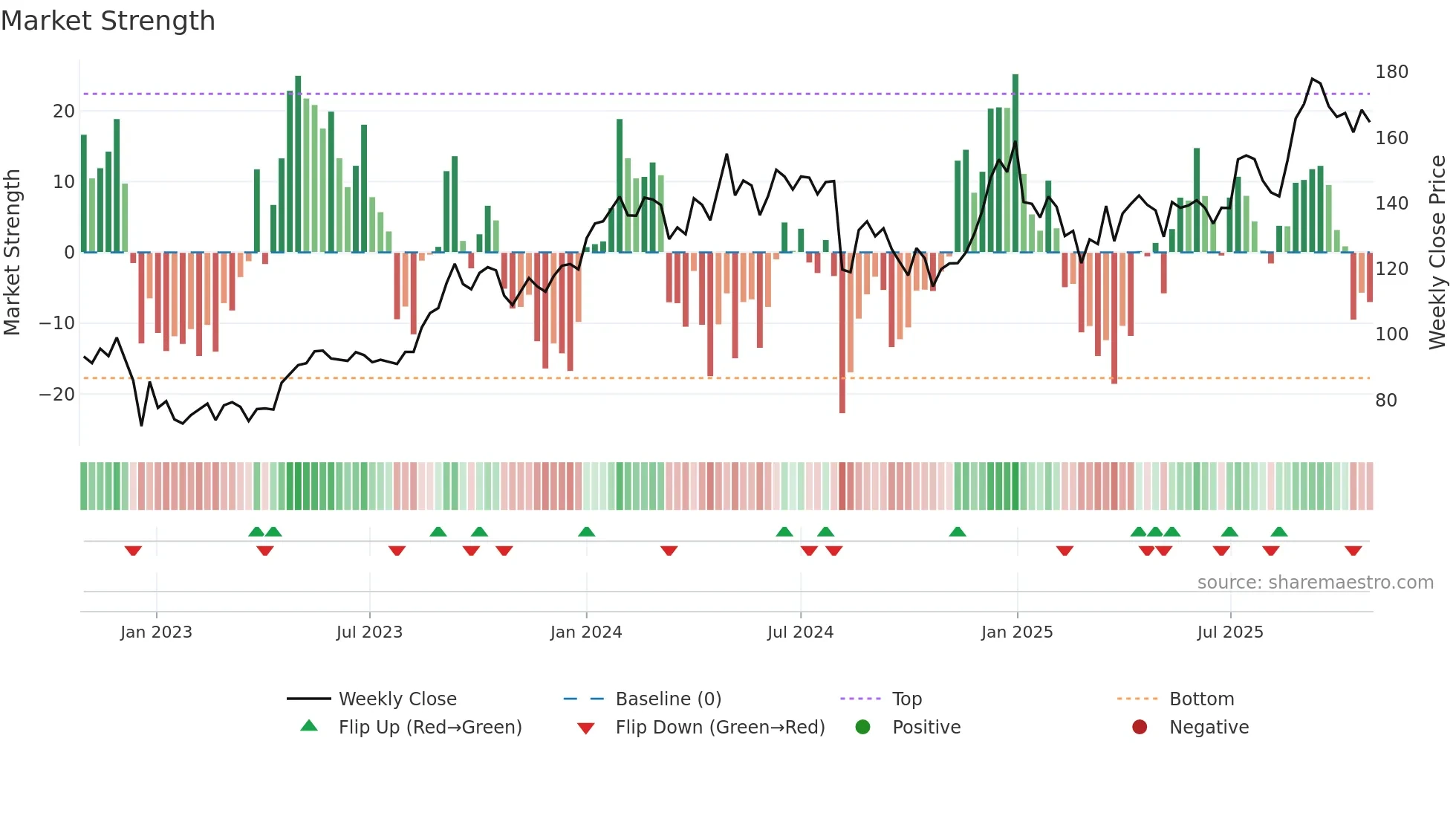 LEMONTREE weekly Market Strength chart