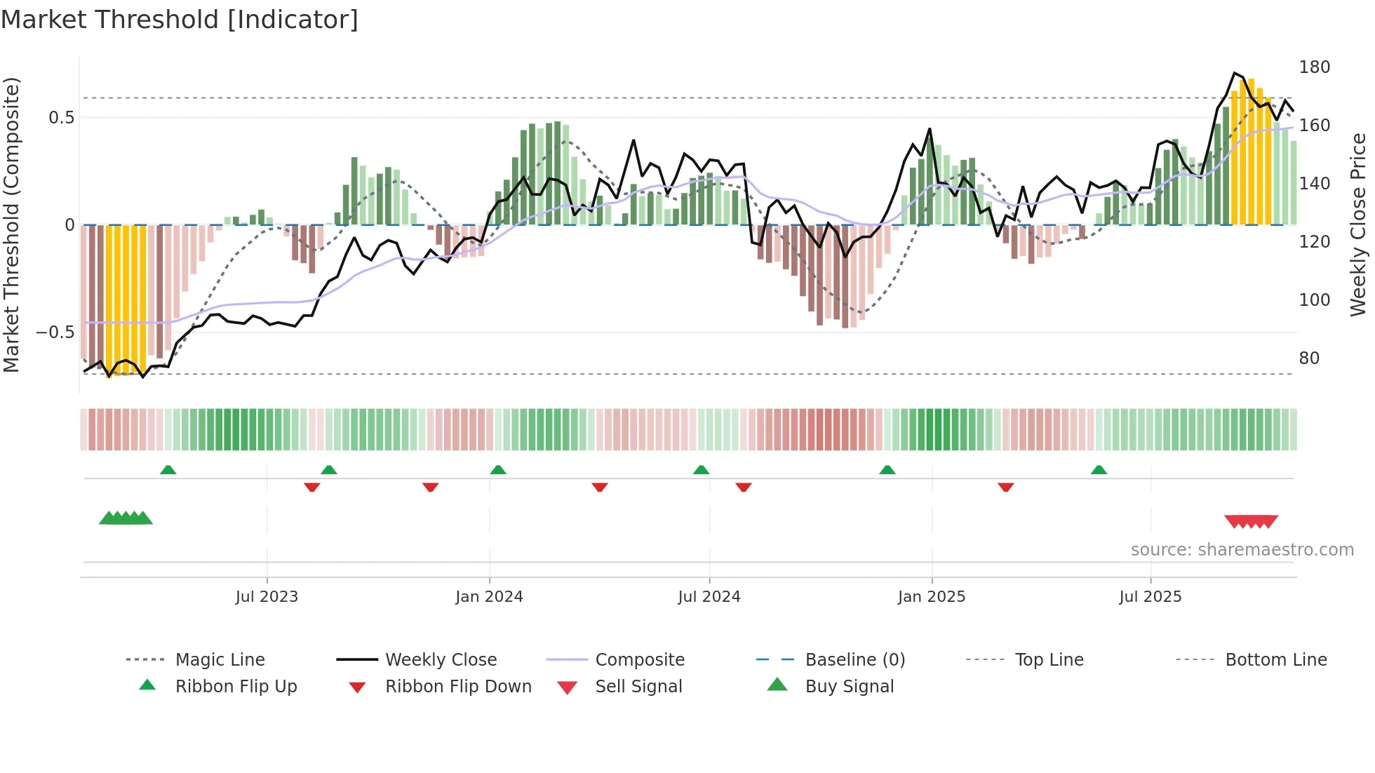 LEMONTREE weekly Market Threshold chart