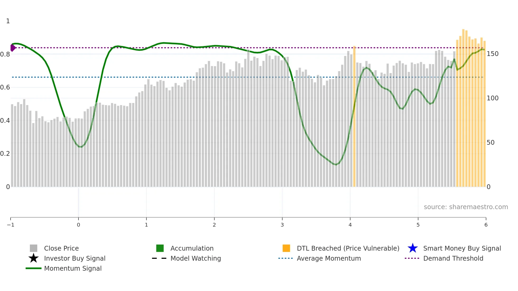 LEMONTREE weekly Smart Money chart