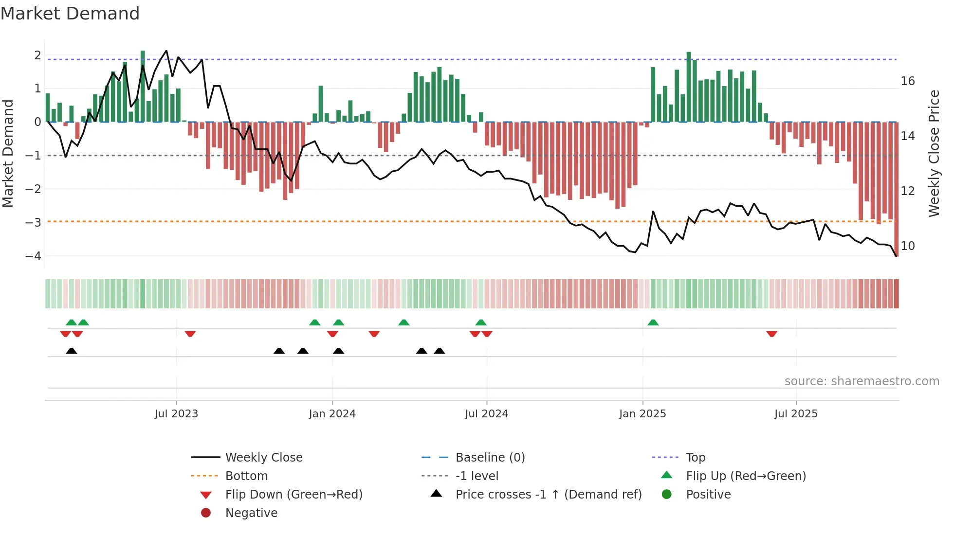 ETTE weekly Market Demand chart