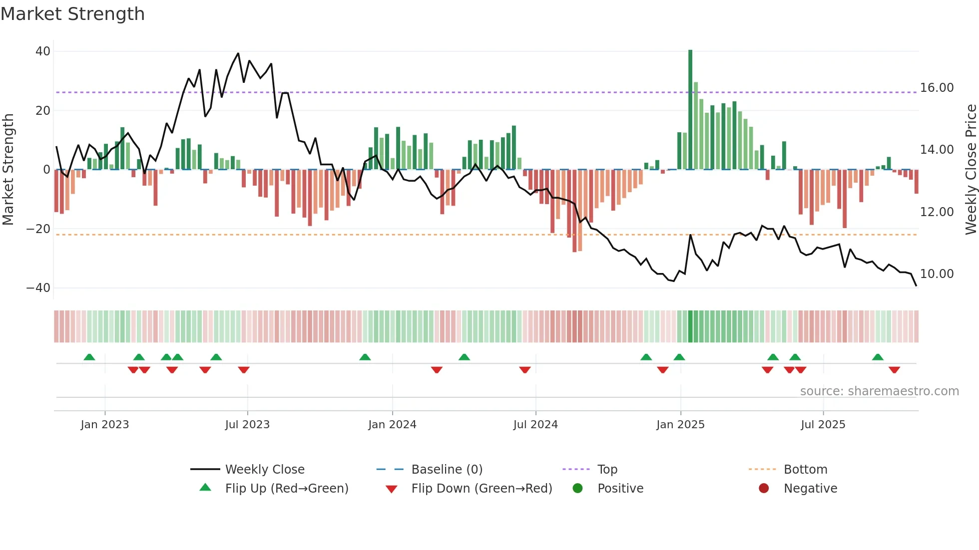 ETTE weekly Market Strength chart