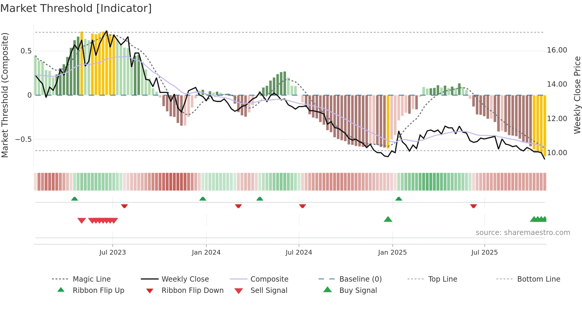ETTE weekly Market Threshold chart