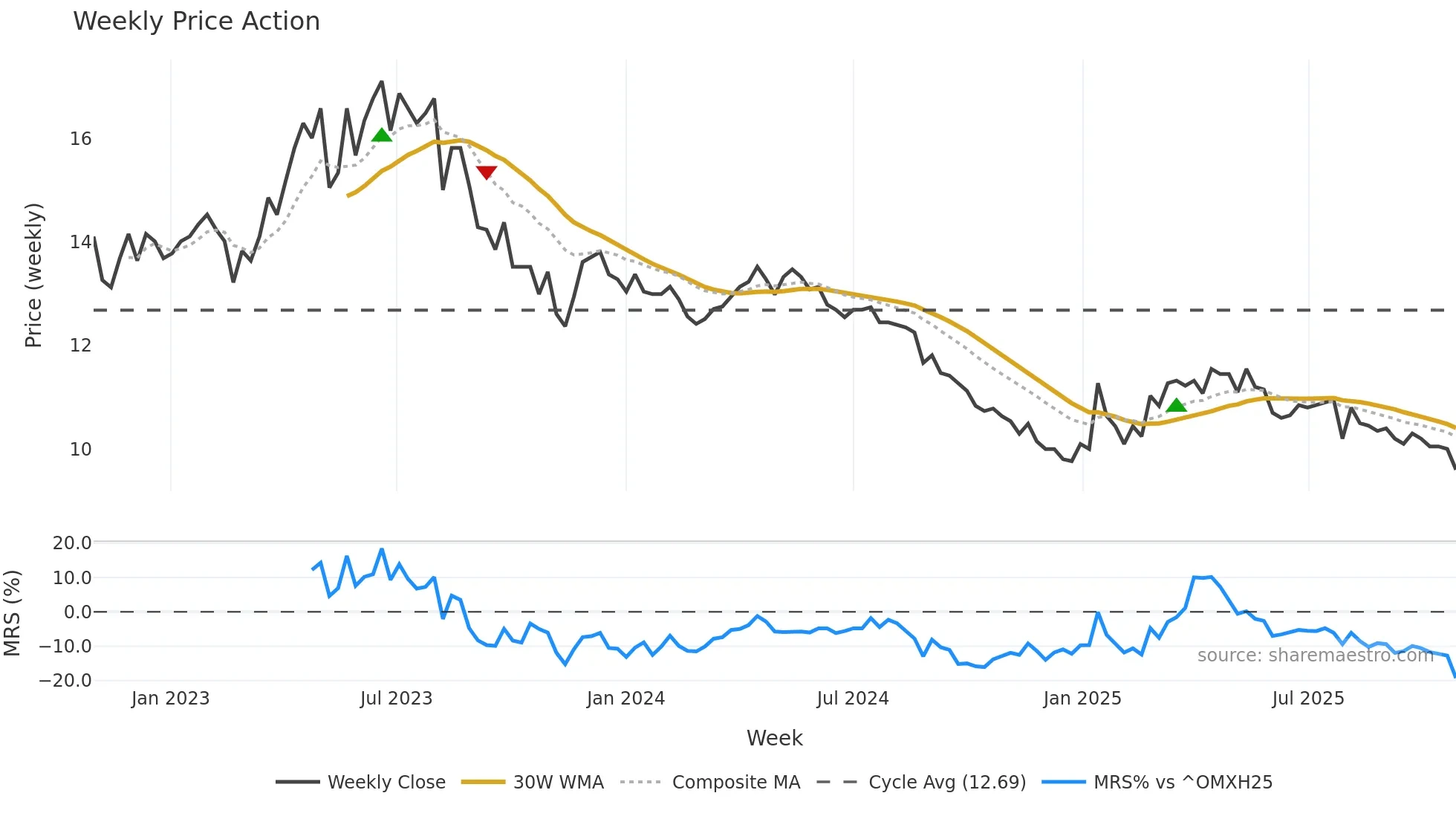 ETTE weekly Price Action chart, closing 2025-10-27