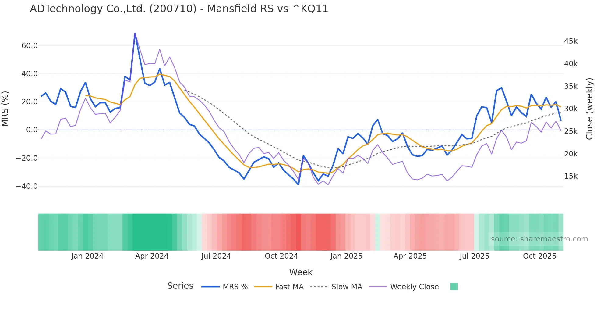 200710 Mansfield Relative Strength chart