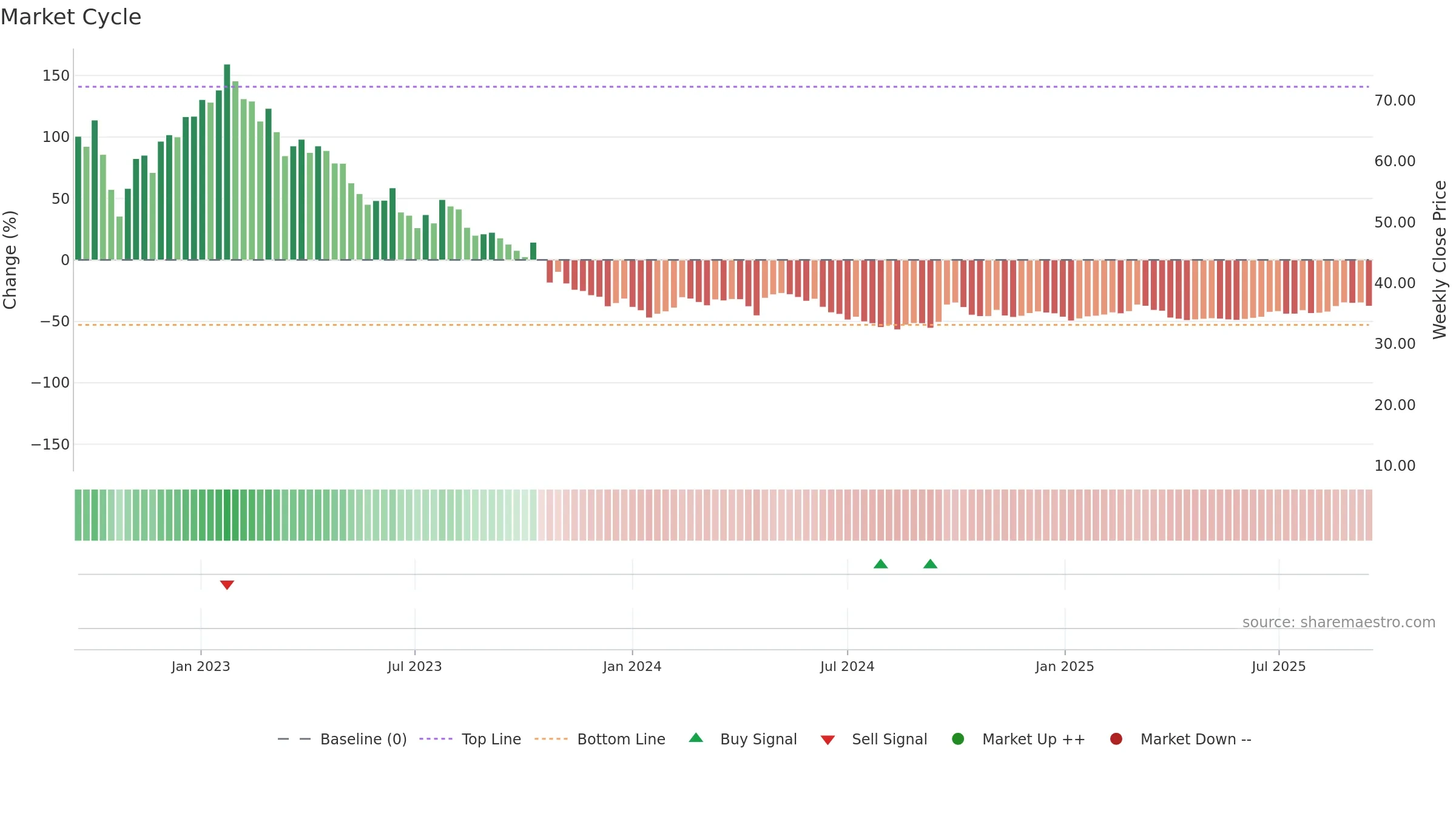 2331 weekly Market Cycle chart, closing 2025-09-15.