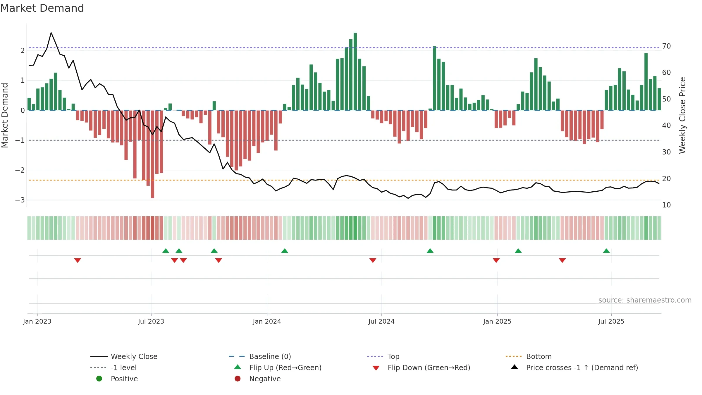 2331 weekly Market Demand chart, closing 2025-09-15.