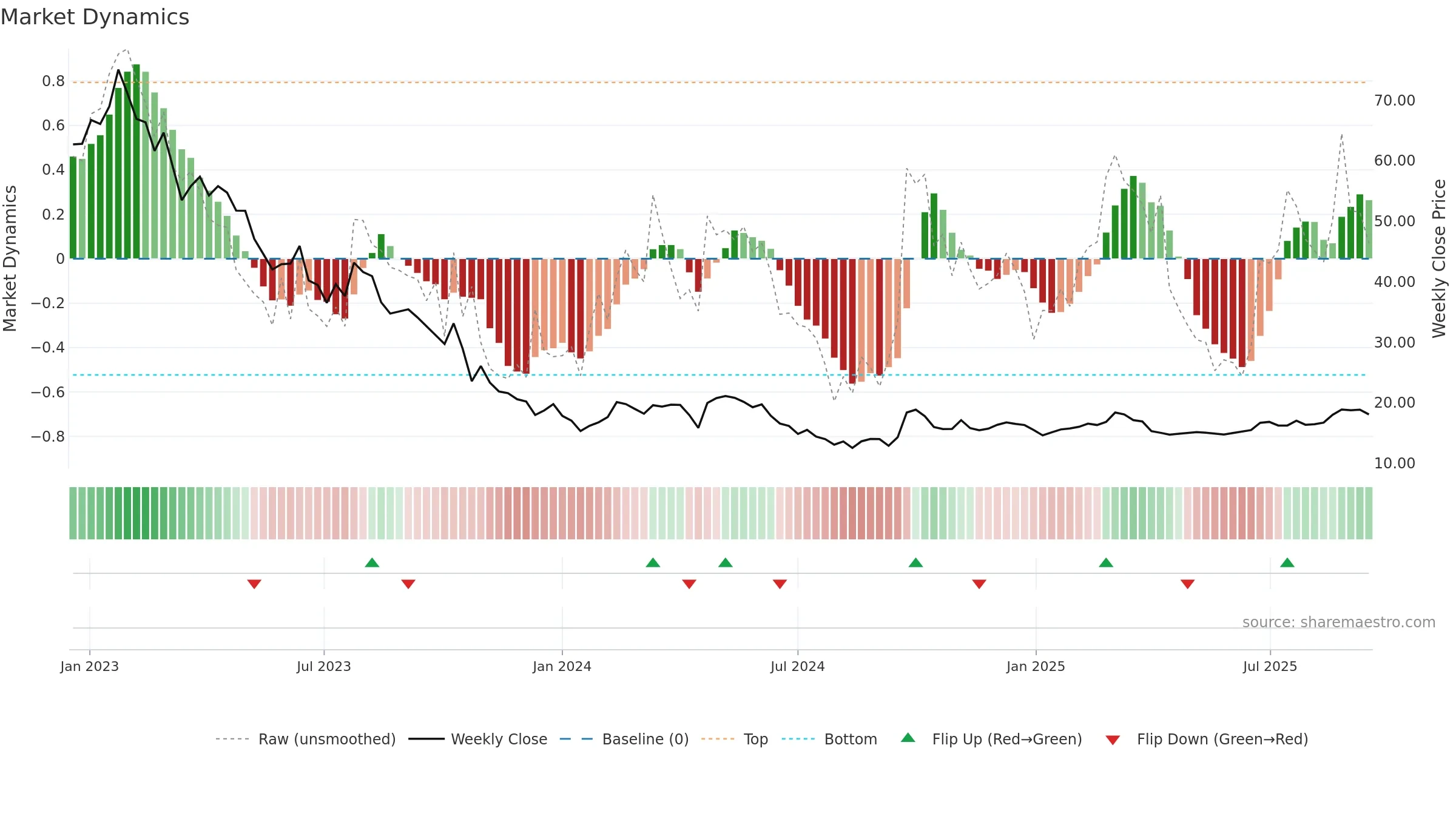 2331 weekly Market Dynamics chart, closing 2025-09-15.