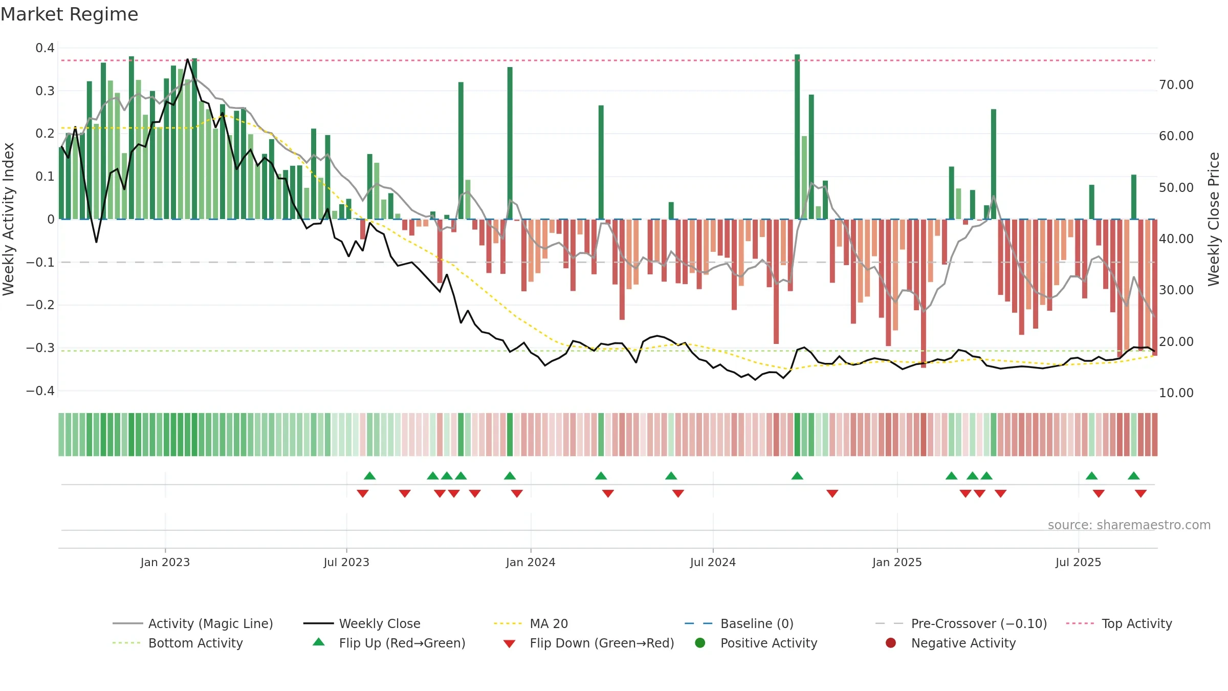 2331 weekly Market Snapshot chart, closing 2025-09-15.