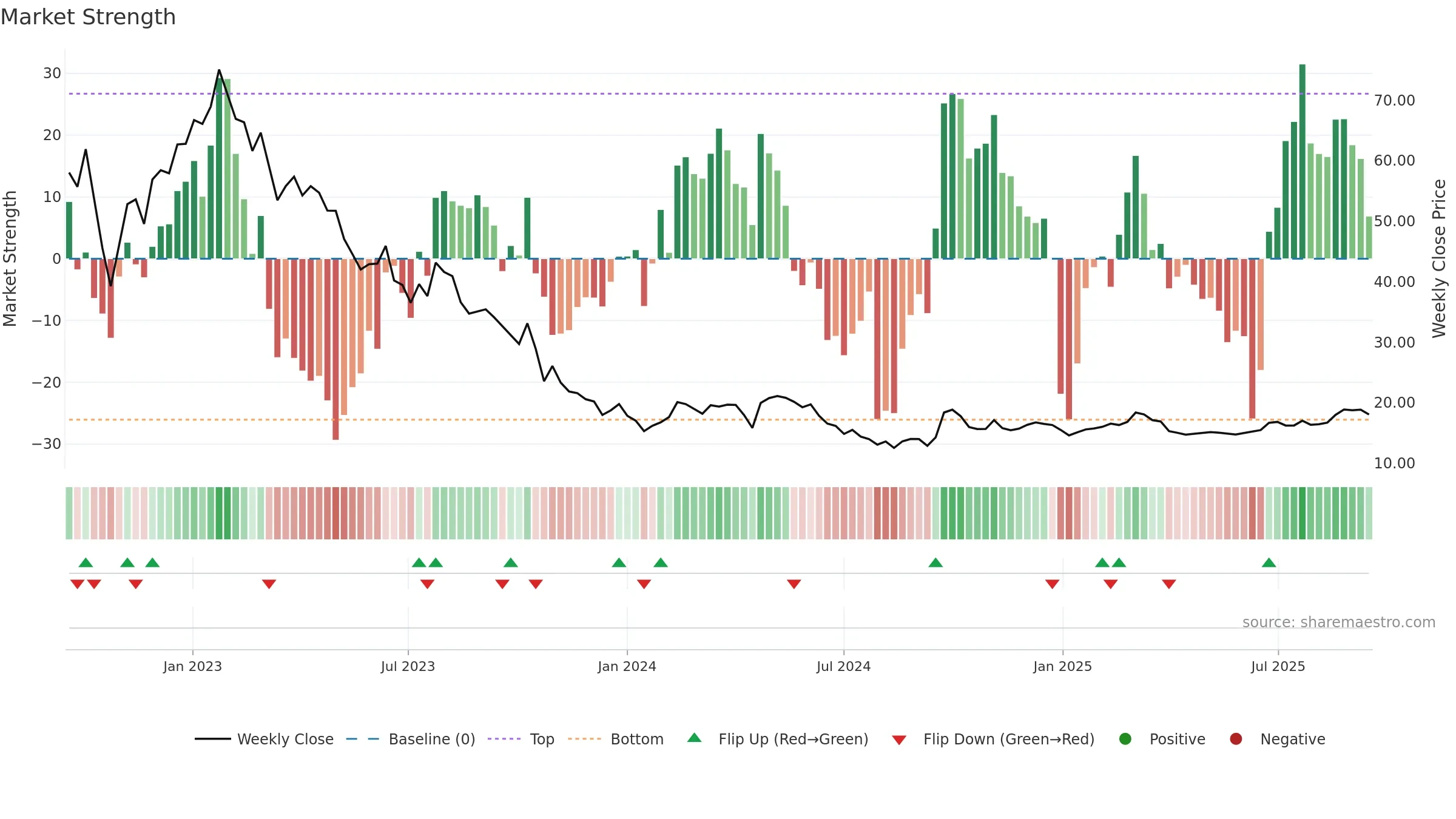 2331 weekly Market Strength chart, closing 2025-09-15.
