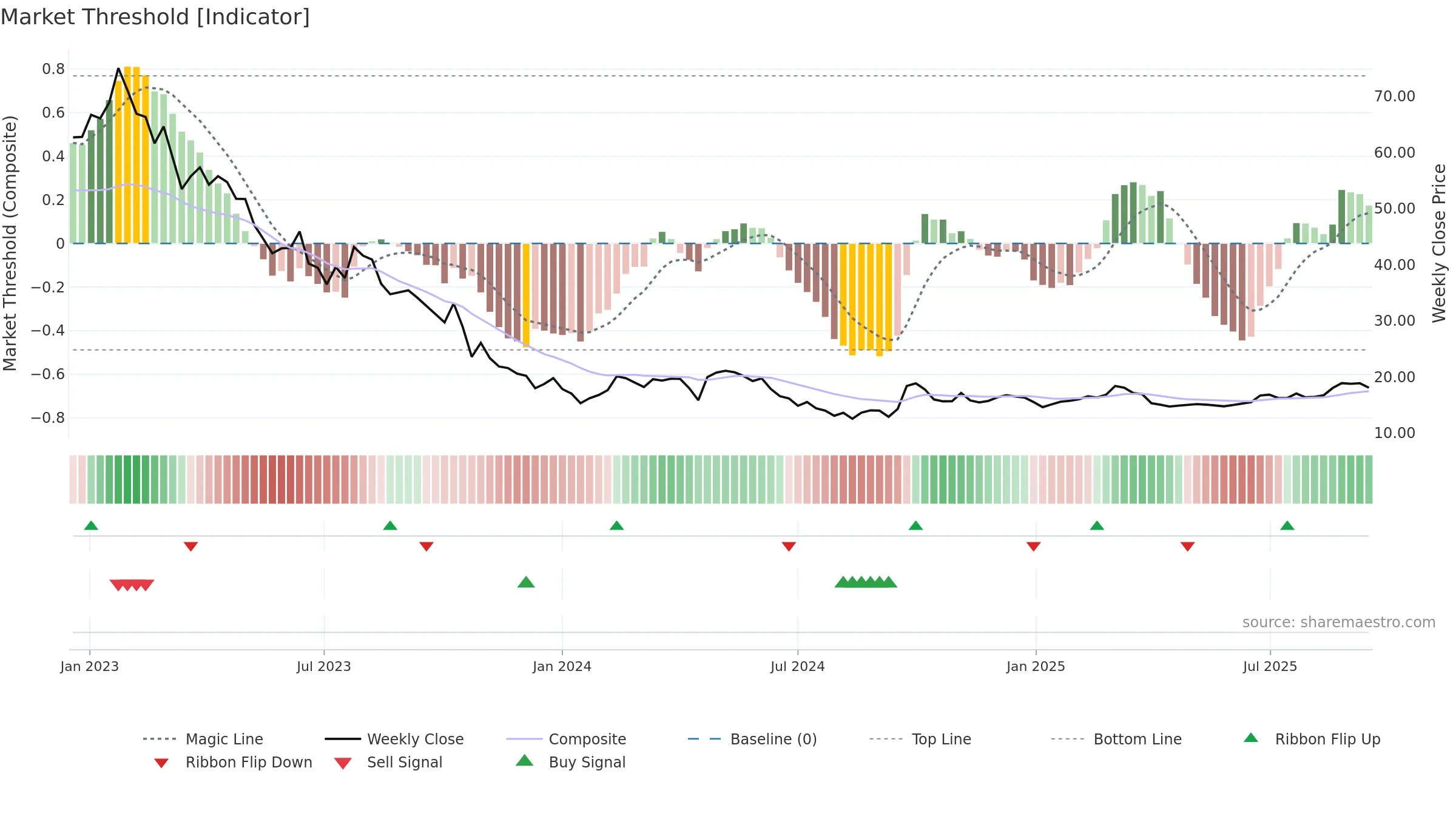 2331 weekly Market Threshold chart, closing 2025-09-15.
