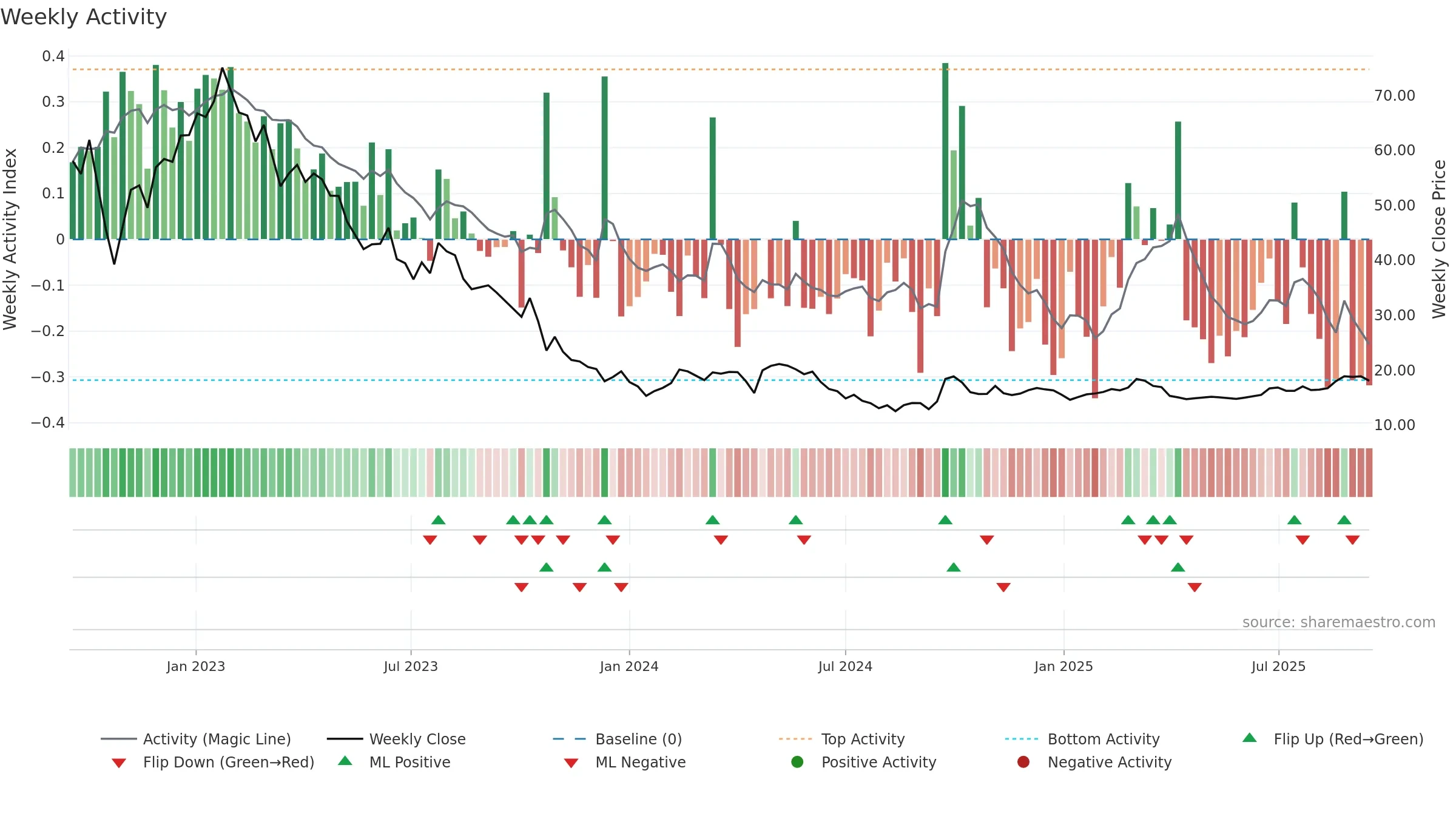 2331 weekly Activity chart, closing 2025-09-15.