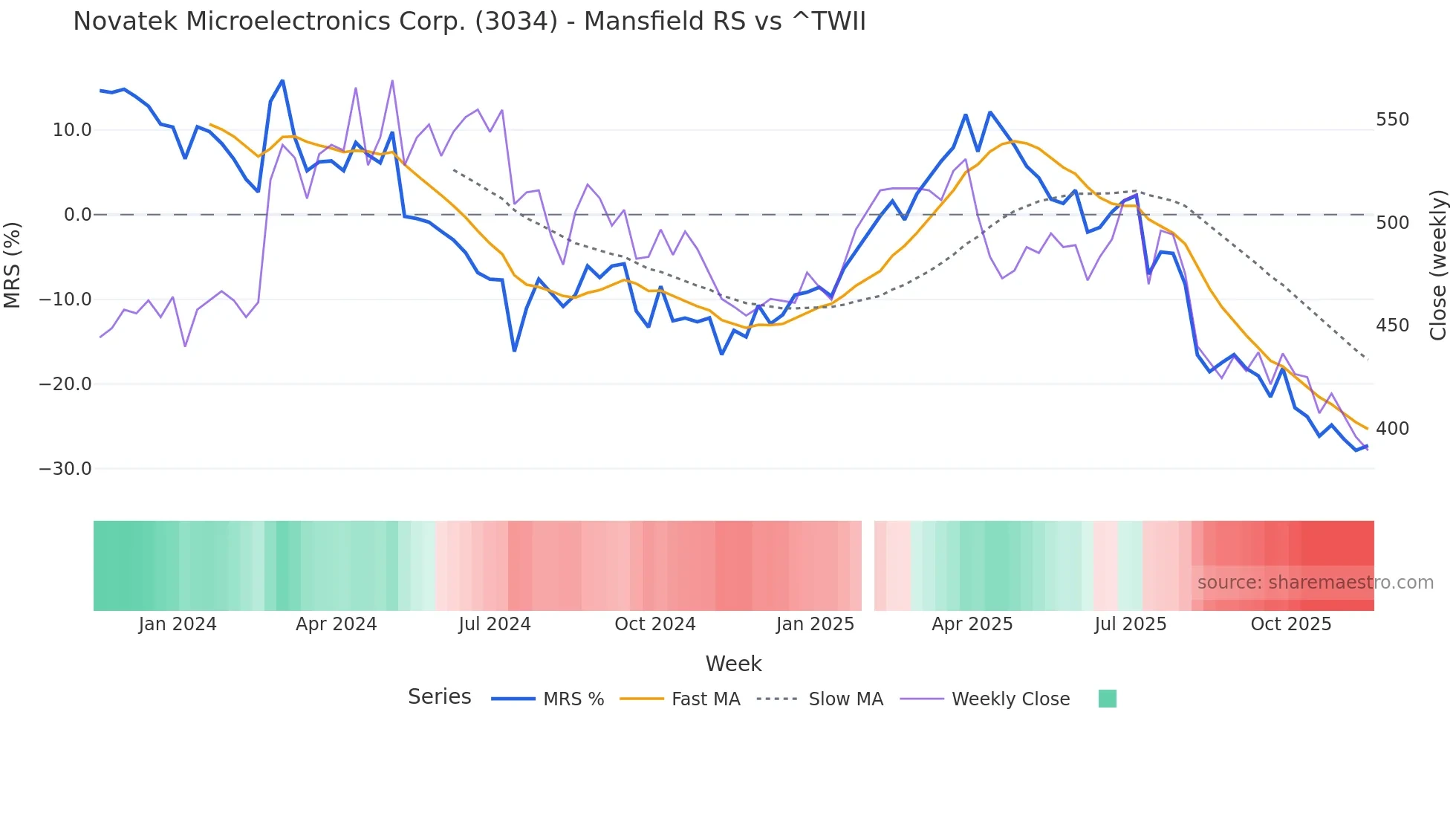 3034 Mansfield Relative Strength chart