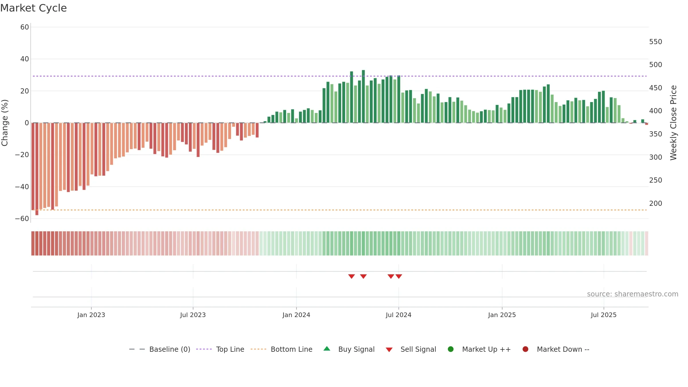 3034 weekly Market Cycle chart, closing 2025-09-15.