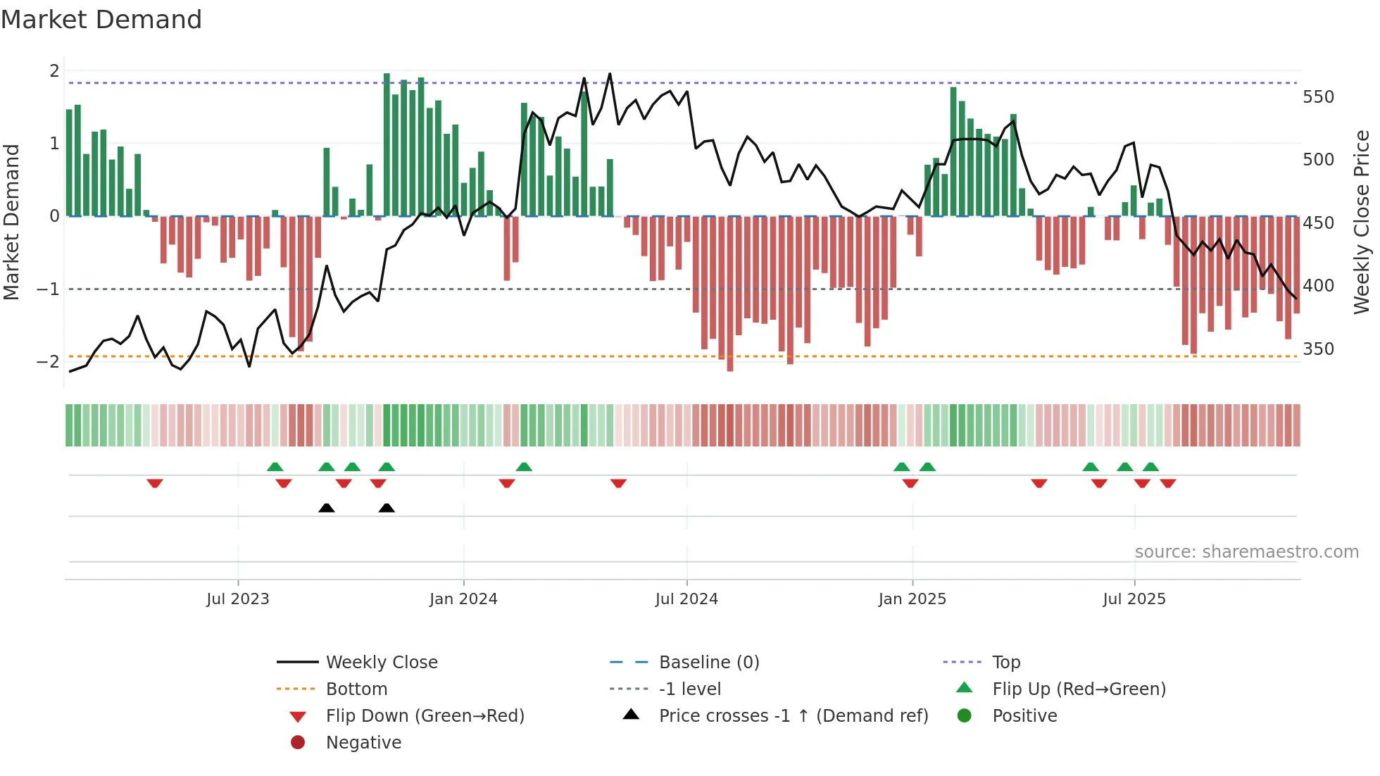 3034 weekly Market Demand chart