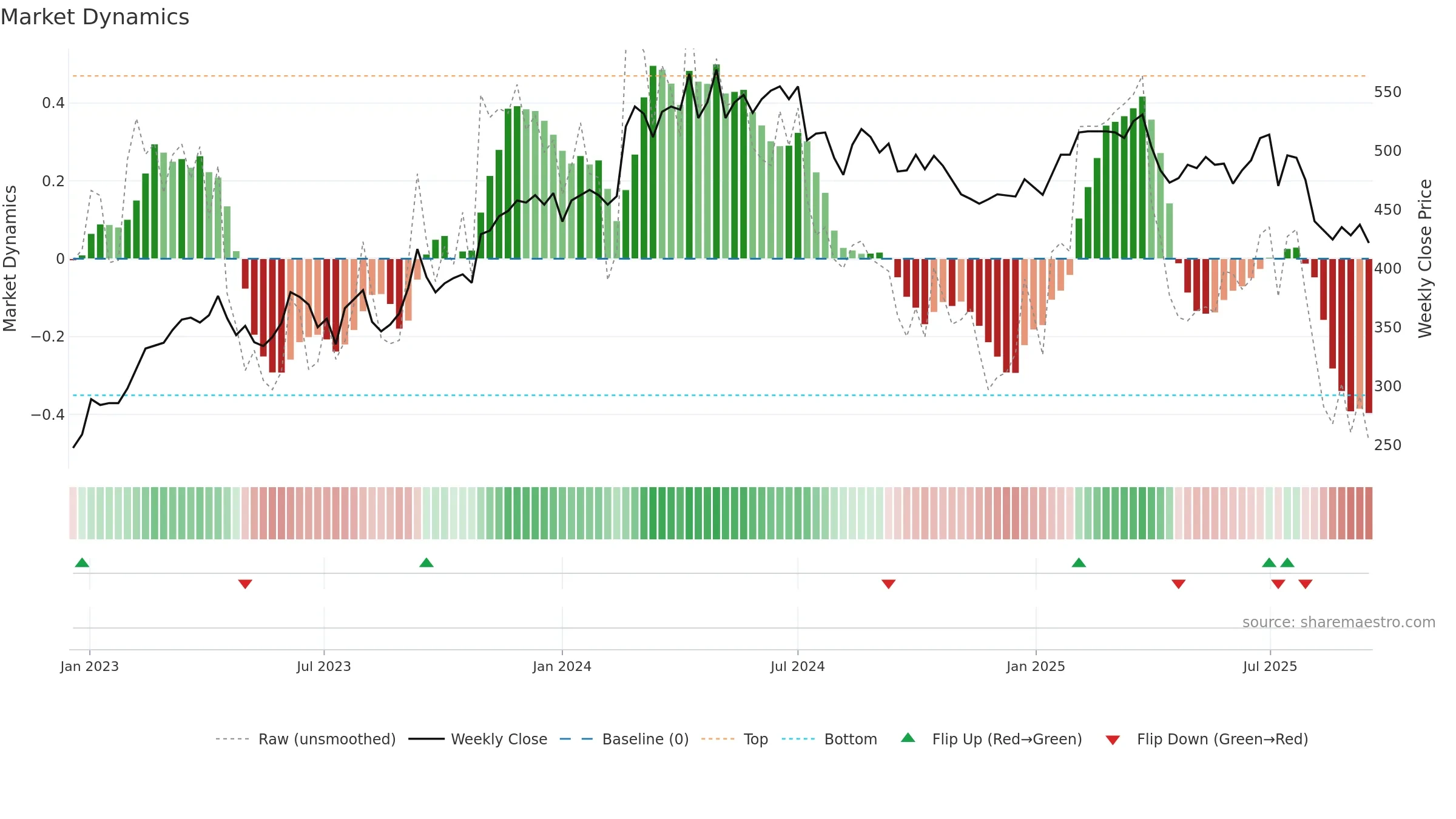 3034 weekly Market Dynamics chart, closing 2025-09-15.
