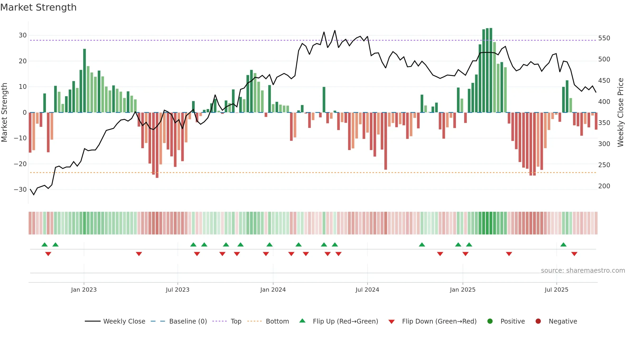 3034 weekly Market Strength chart, closing 2025-09-15.
