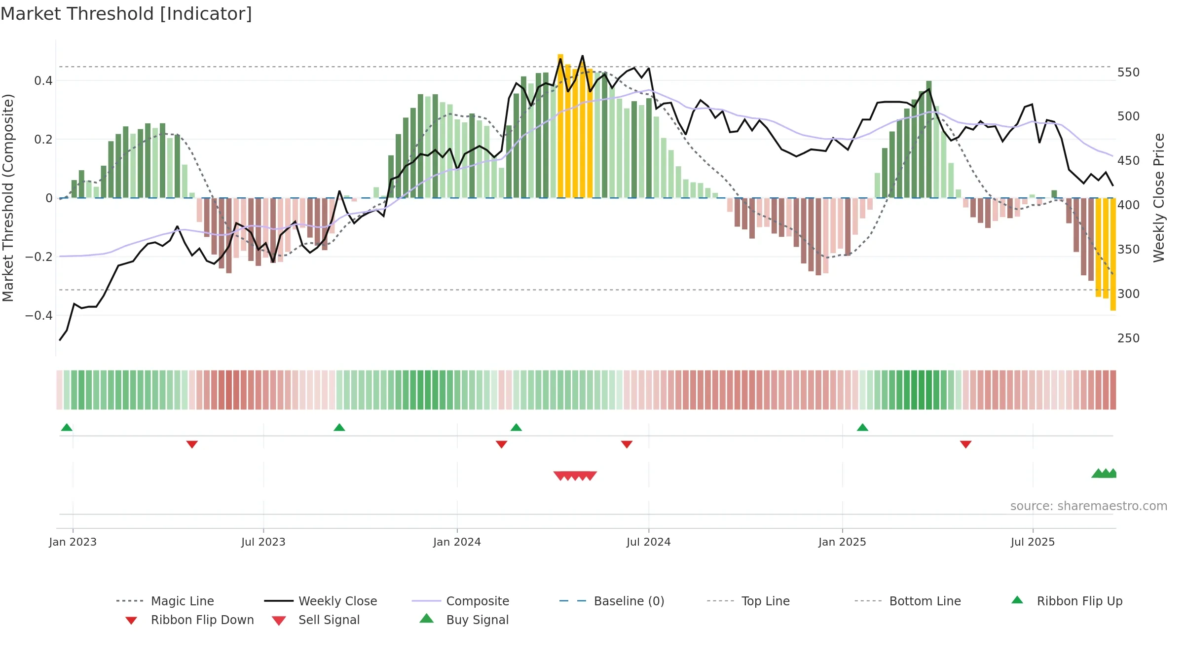 3034 weekly Market Threshold chart, closing 2025-09-15.