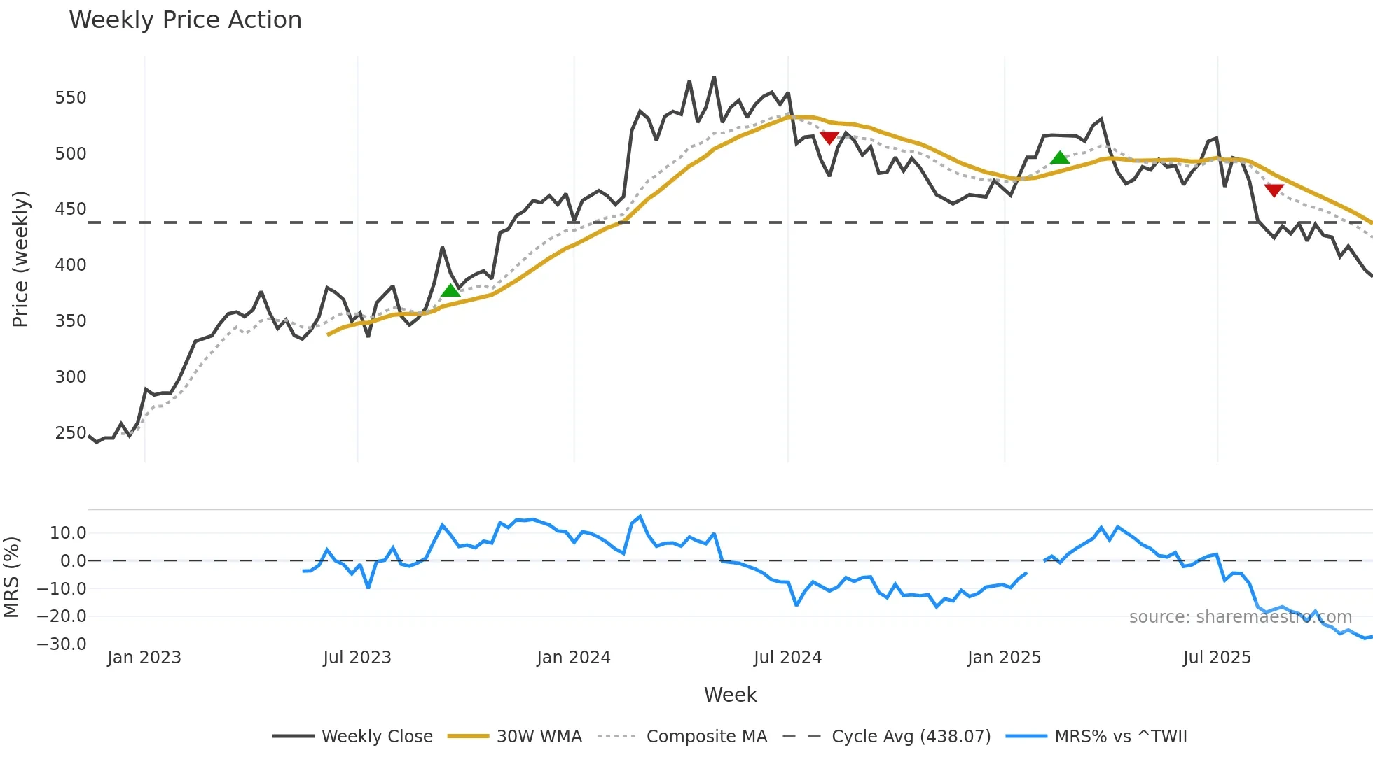 3034 weekly Price Action chart, closing 2025-11-10