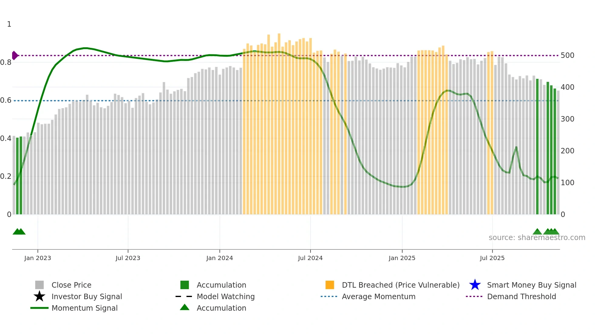 3034 weekly Smart Money chart