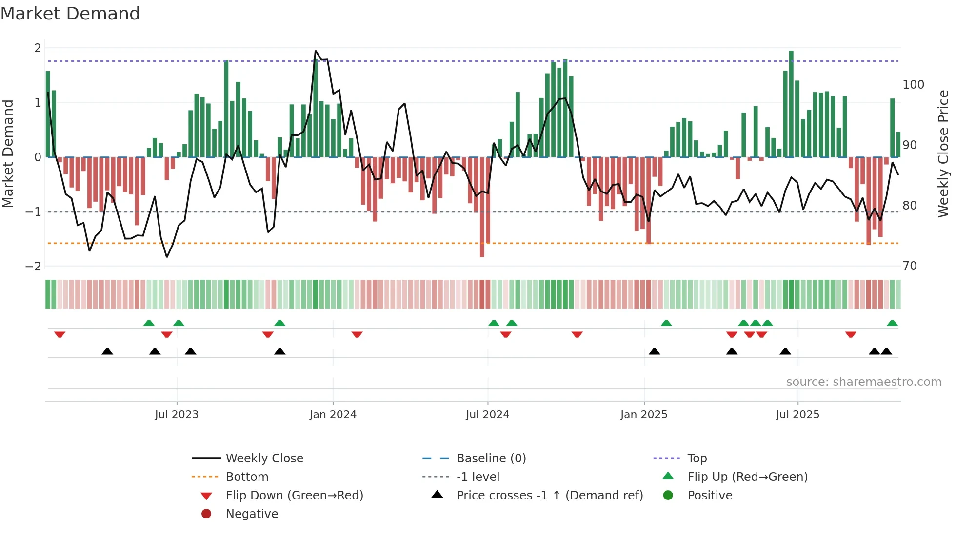FABG weekly Market Demand chart