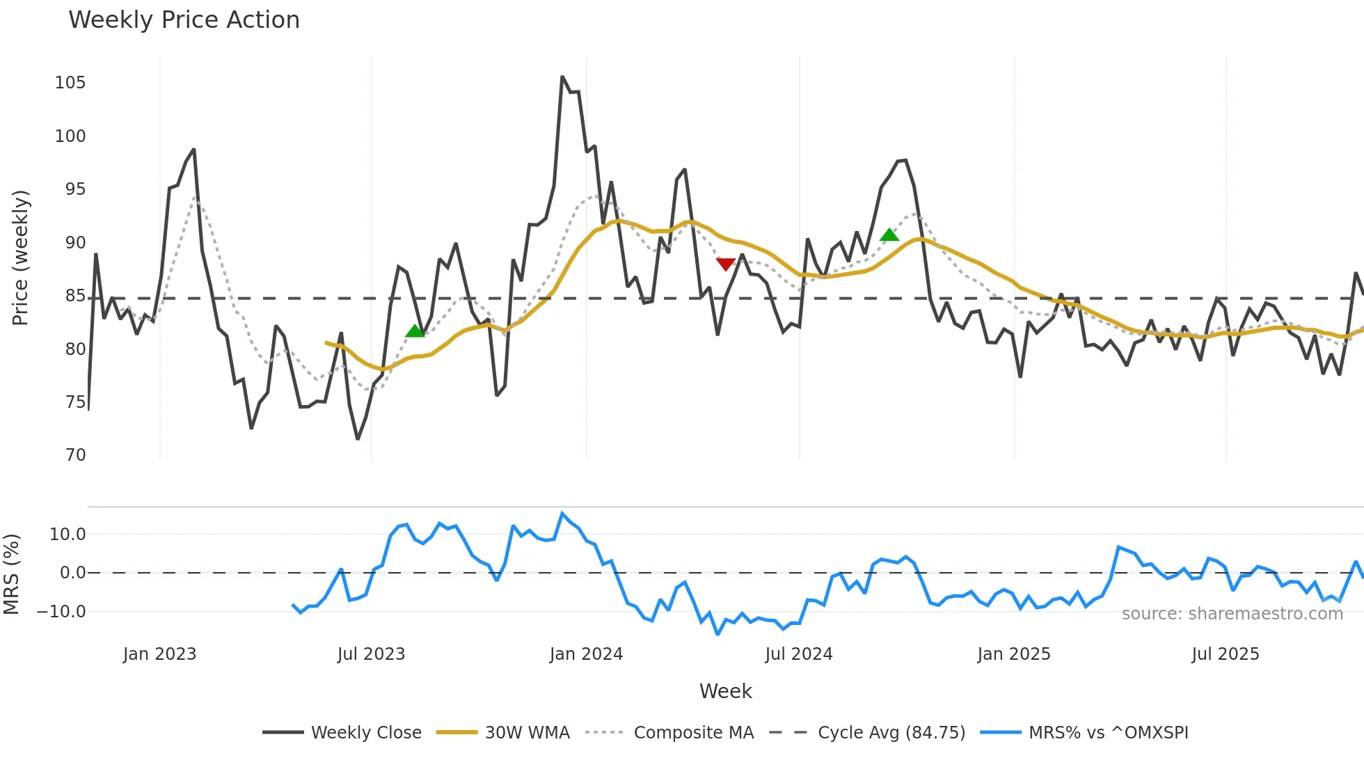 FABG weekly Price Action chart, closing 2025-10-27