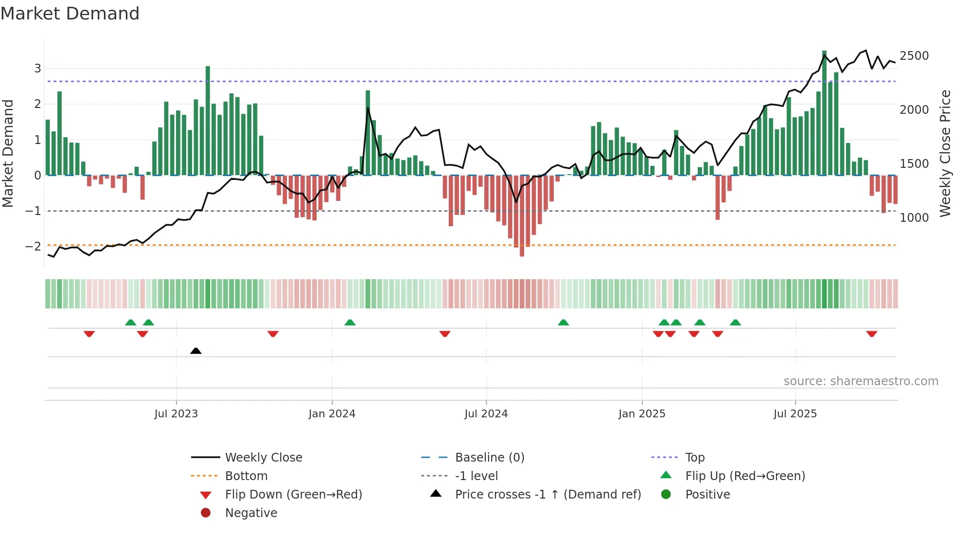 7972 weekly Market Demand chart