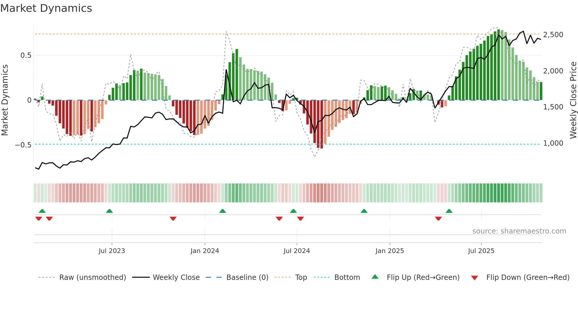 7972 weekly Market Dynamics chart