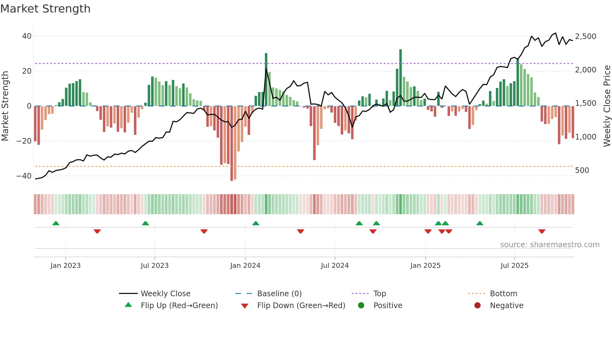 7972 weekly Market Strength chart