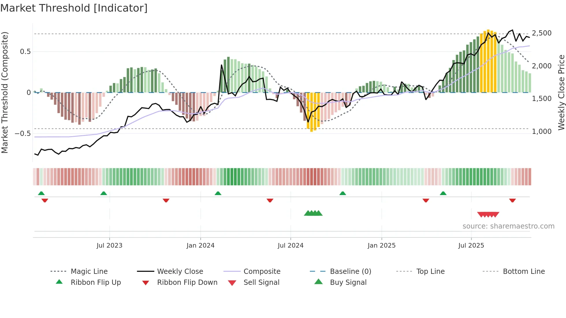 7972 weekly Market Threshold chart