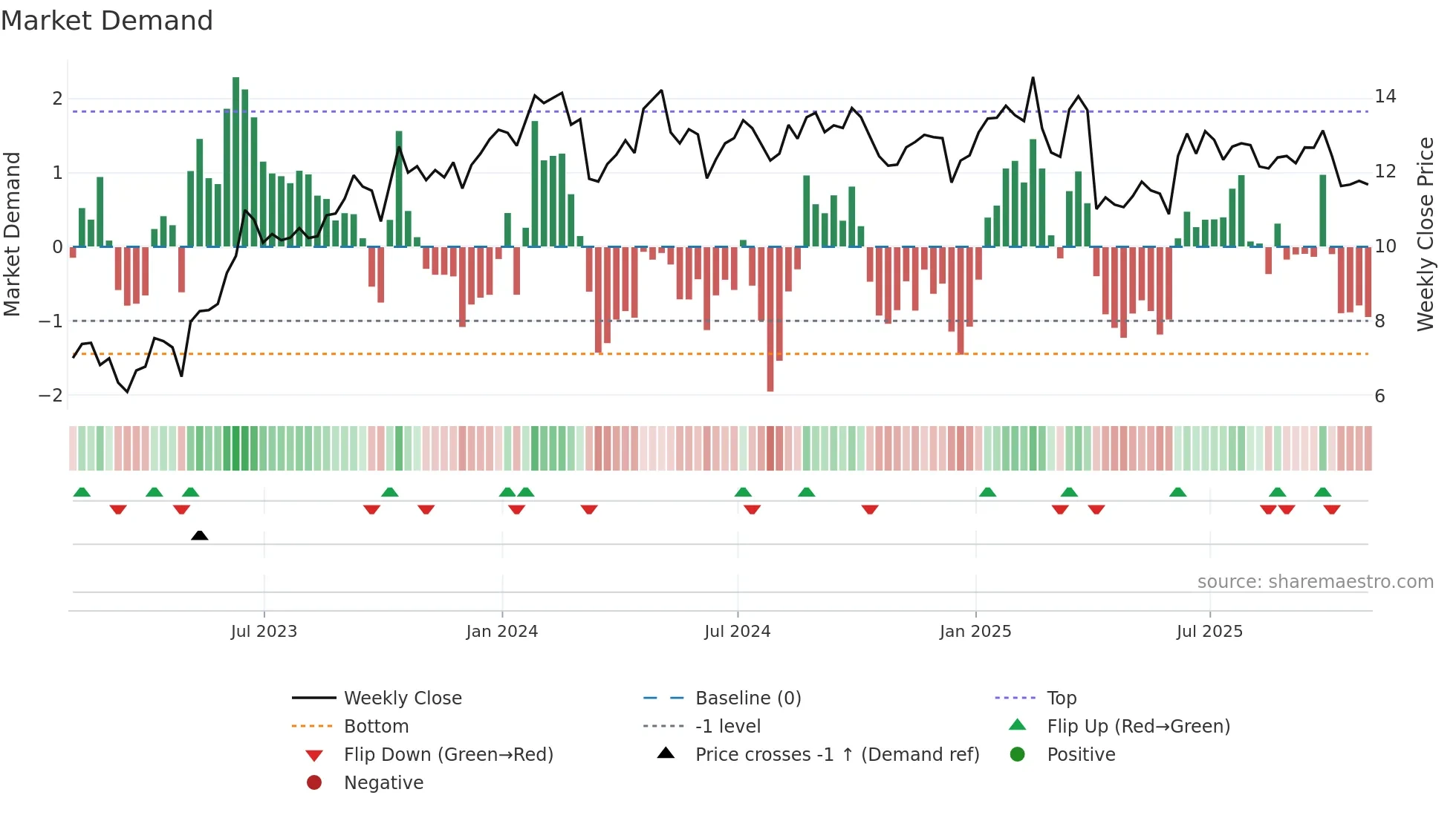 PBR weekly Market Demand chart