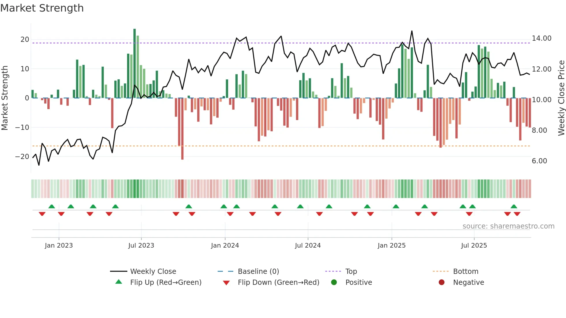 PBR weekly Market Strength chart