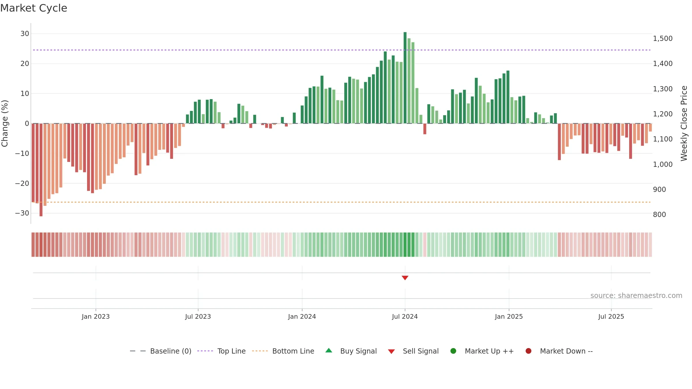 7272 weekly Market Cycle chart, closing 2025-09-08.