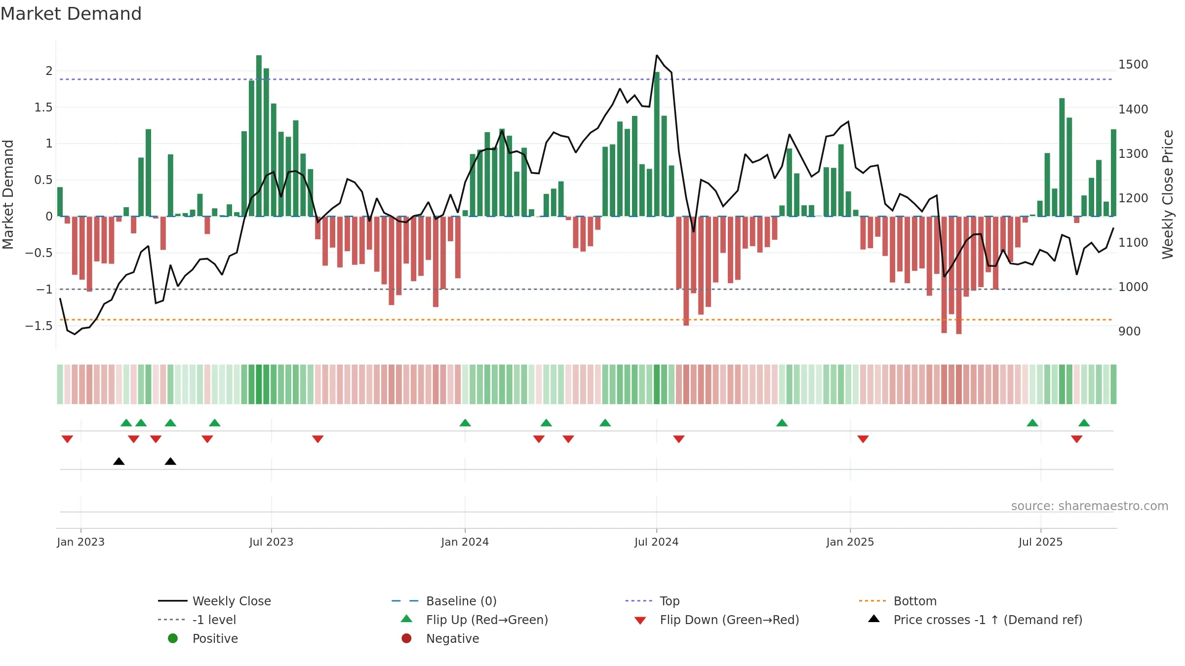 7272 weekly Market Demand chart, closing 2025-09-08.